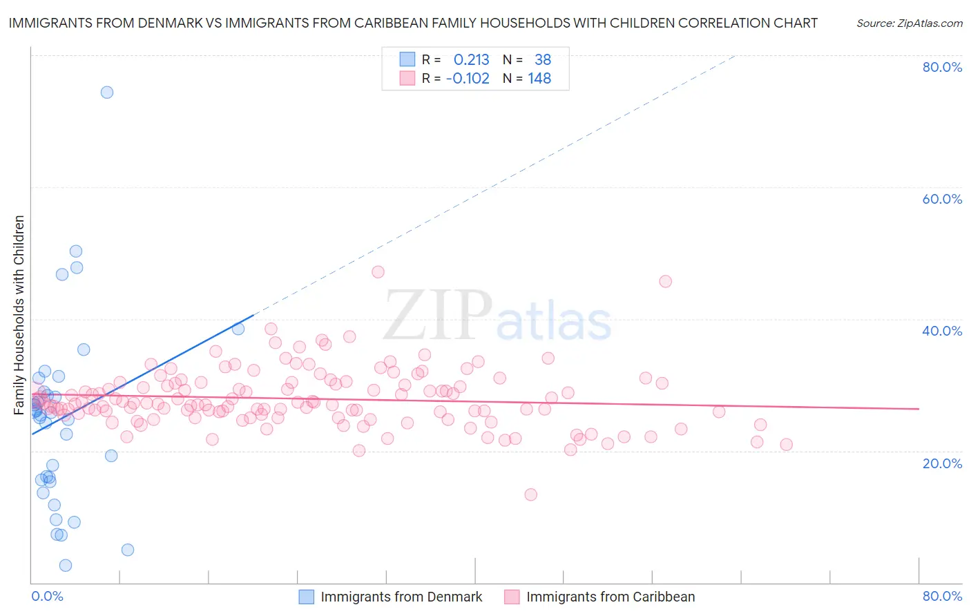 Immigrants from Denmark vs Immigrants from Caribbean Family Households with Children