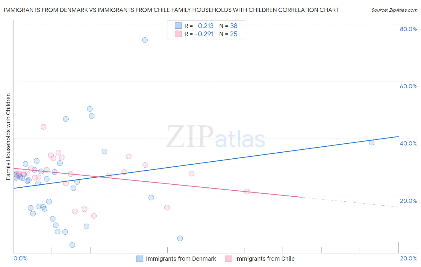 Immigrants from Denmark vs Immigrants from Chile Family Households with Children