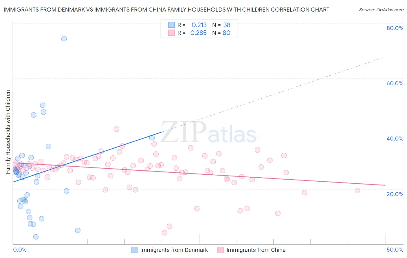 Immigrants from Denmark vs Immigrants from China Family Households with Children