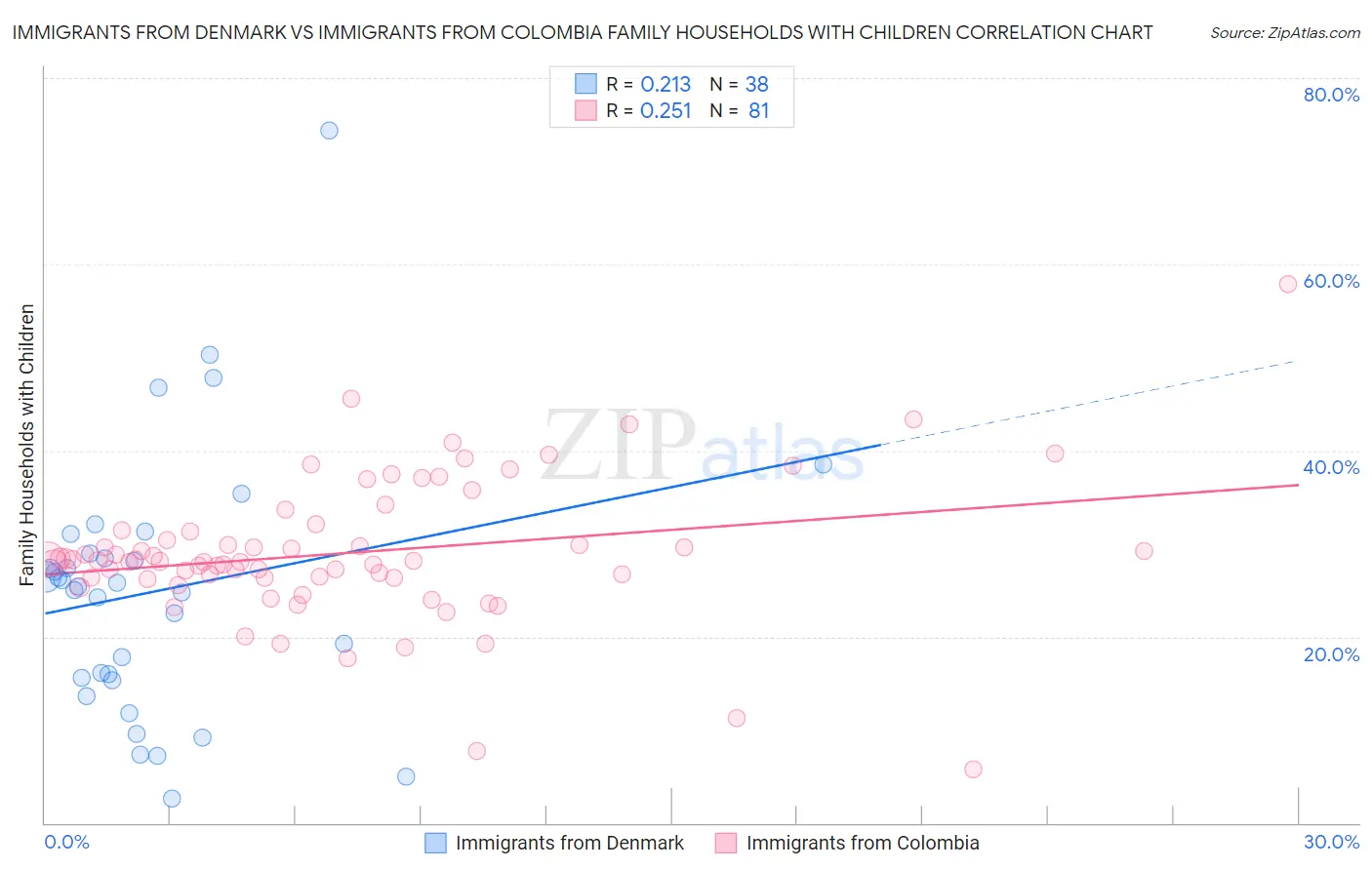 Immigrants from Denmark vs Immigrants from Colombia Family Households with Children