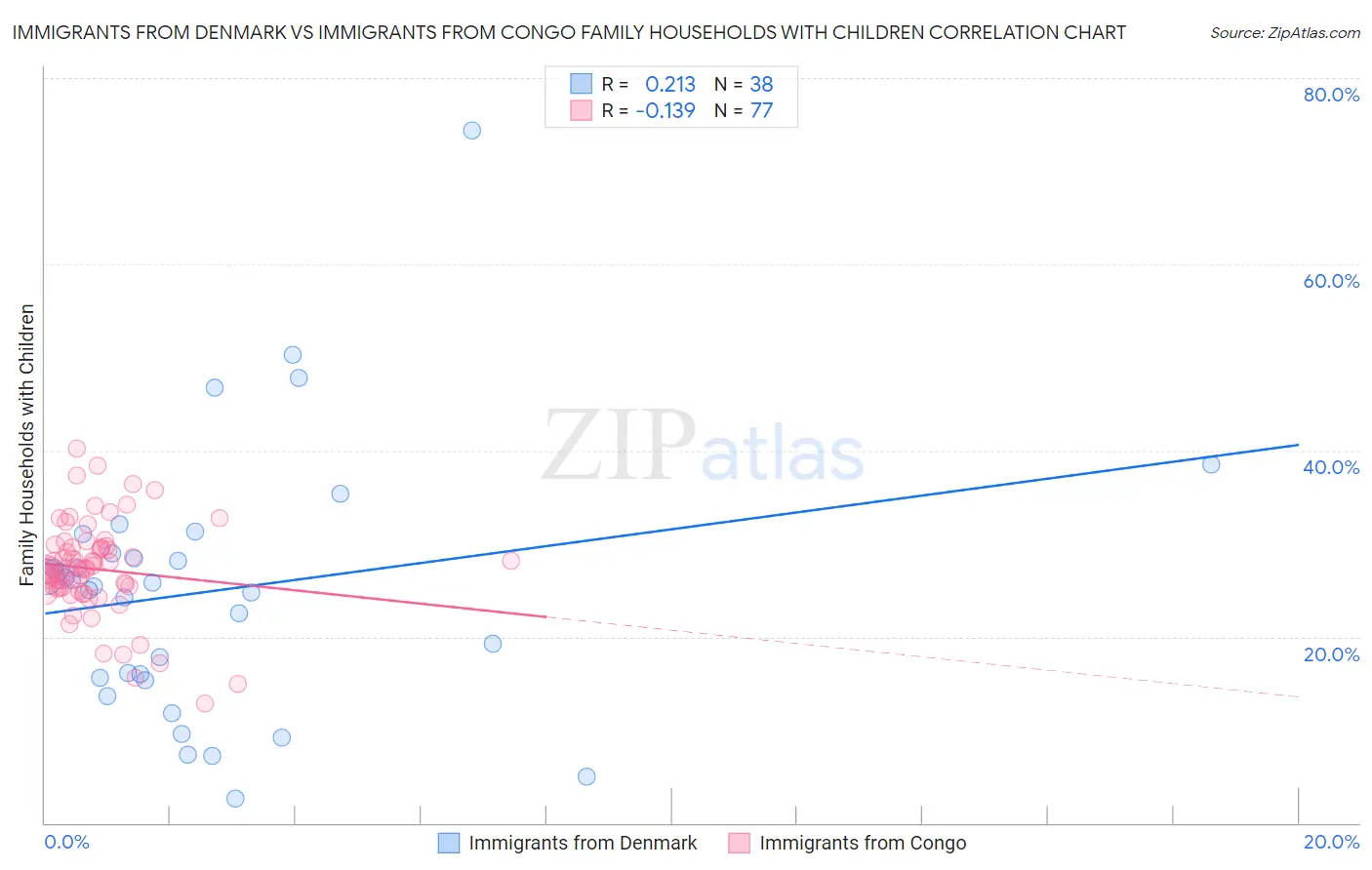 Immigrants from Denmark vs Immigrants from Congo Family Households with Children