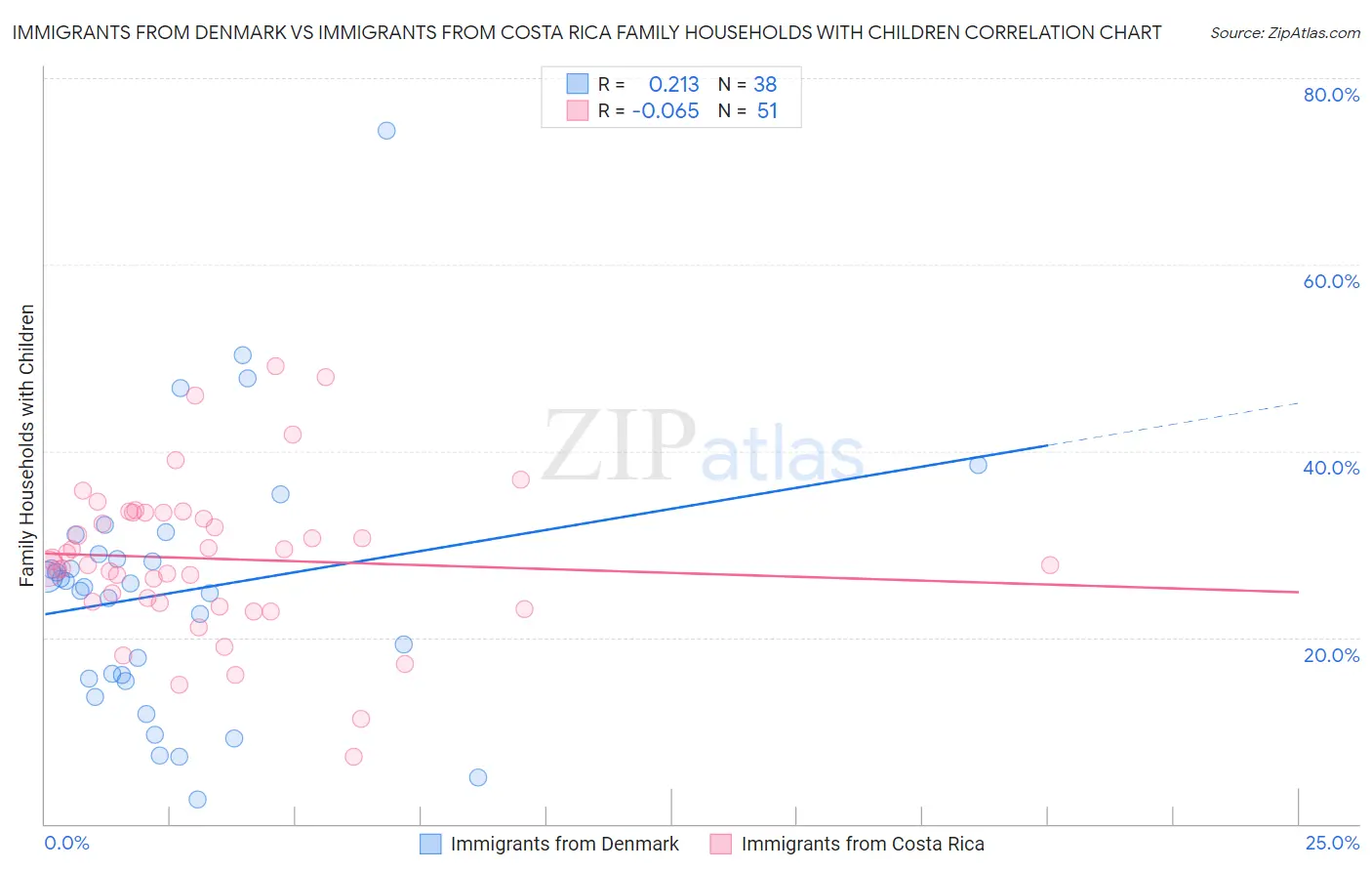 Immigrants from Denmark vs Immigrants from Costa Rica Family Households with Children