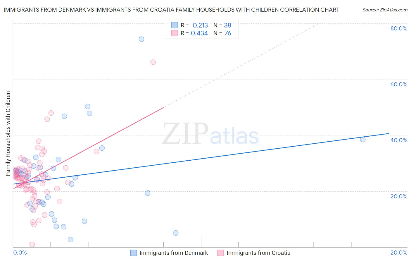 Immigrants from Denmark vs Immigrants from Croatia Family Households with Children