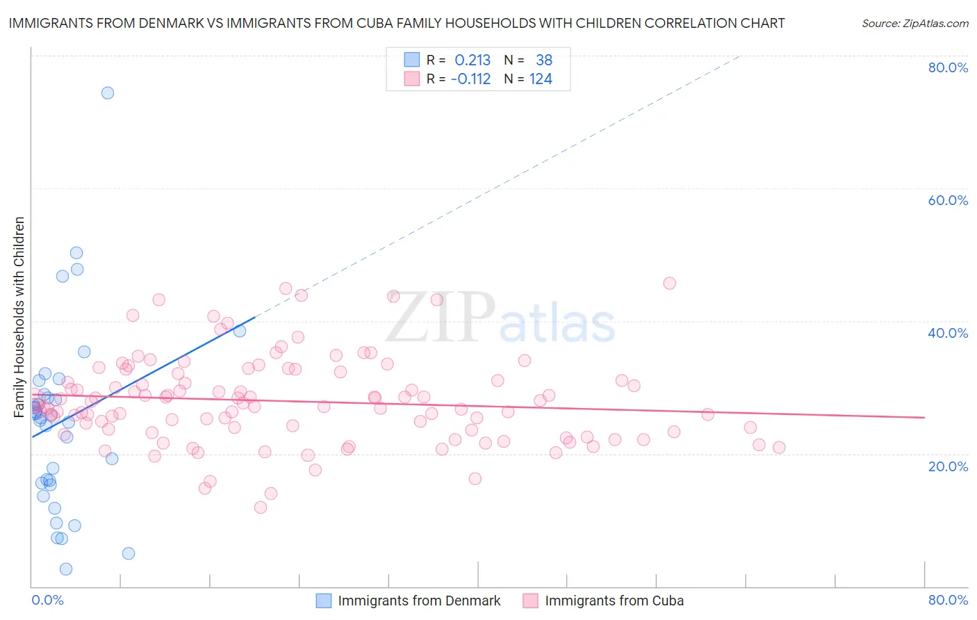 Immigrants from Denmark vs Immigrants from Cuba Family Households with Children