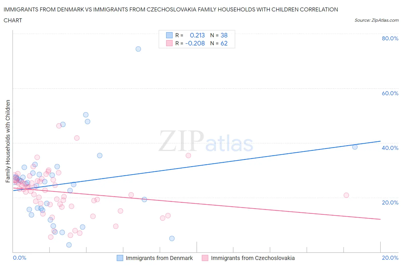 Immigrants from Denmark vs Immigrants from Czechoslovakia Family Households with Children