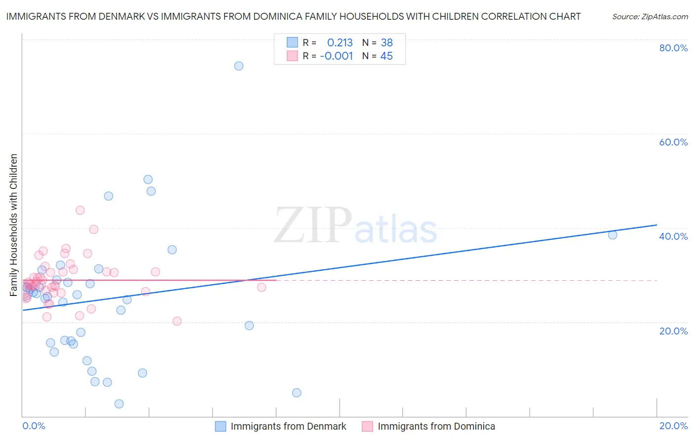 Immigrants from Denmark vs Immigrants from Dominica Family Households with Children