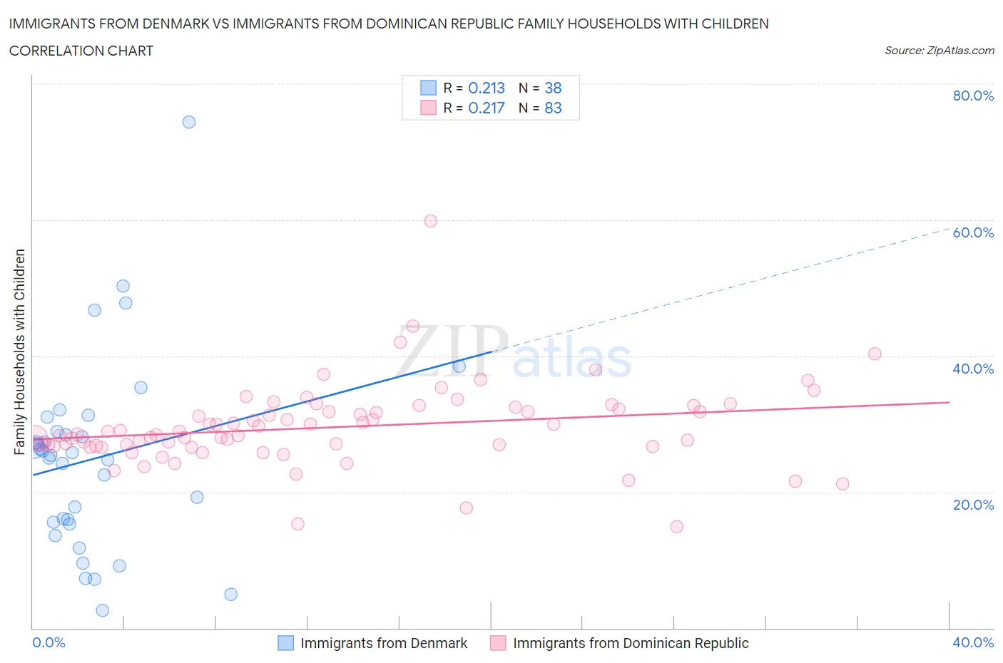 Immigrants from Denmark vs Immigrants from Dominican Republic Family Households with Children