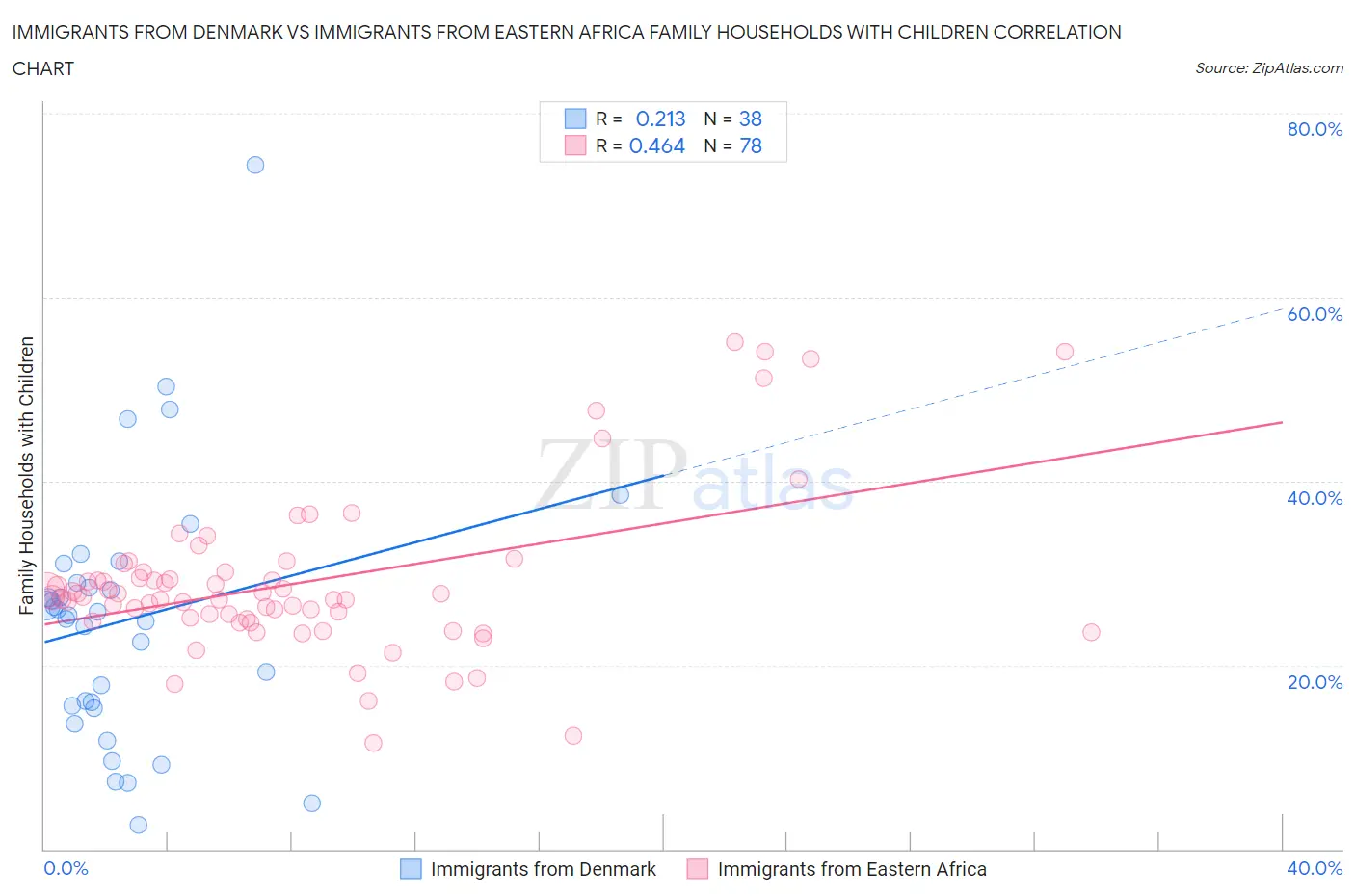 Immigrants from Denmark vs Immigrants from Eastern Africa Family Households with Children