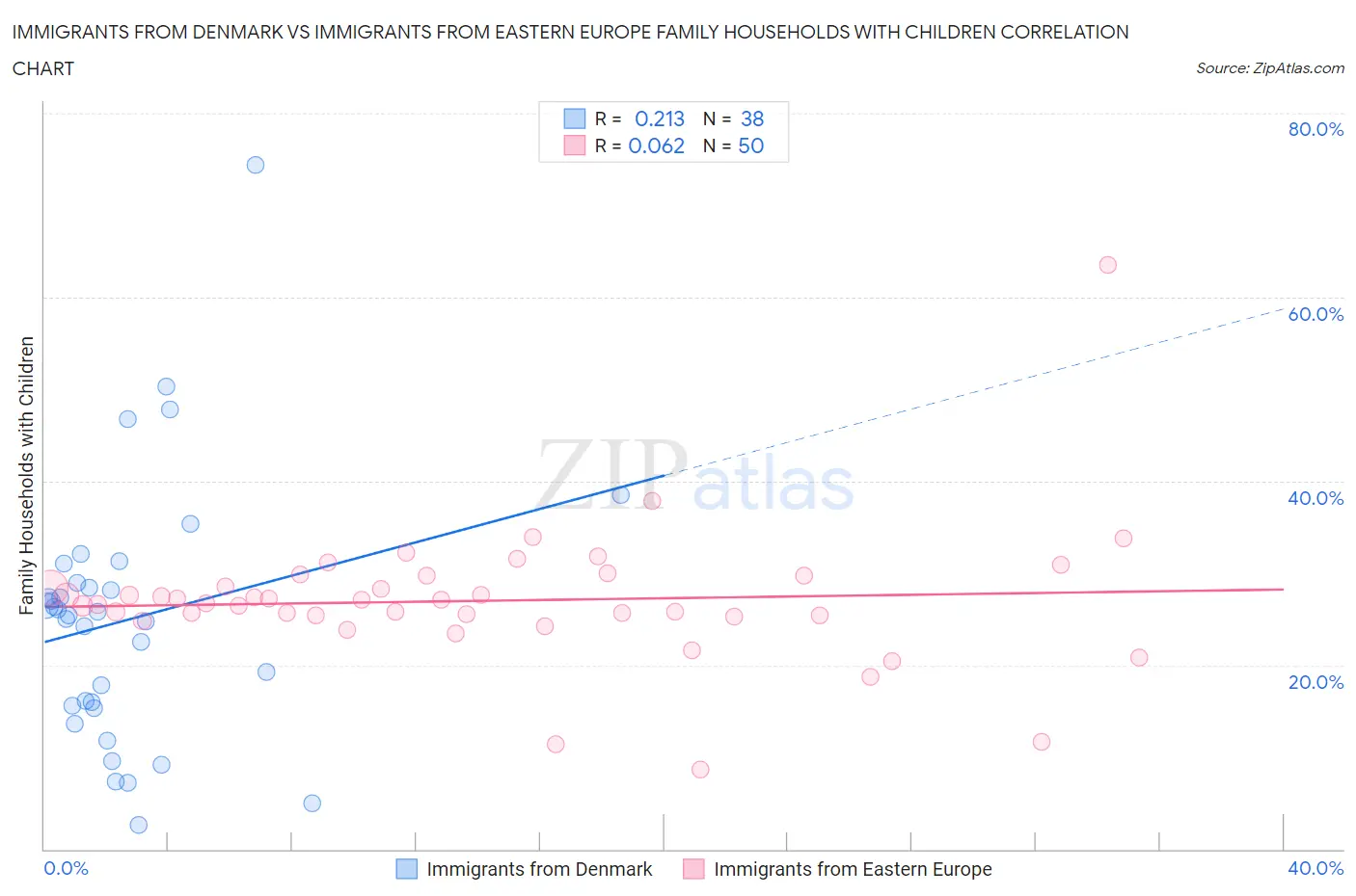 Immigrants from Denmark vs Immigrants from Eastern Europe Family Households with Children