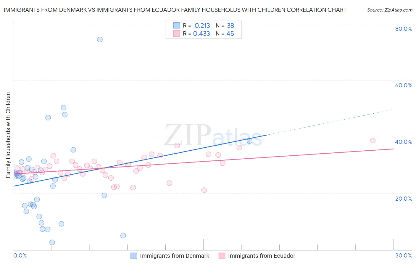 Immigrants from Denmark vs Immigrants from Ecuador Family Households with Children