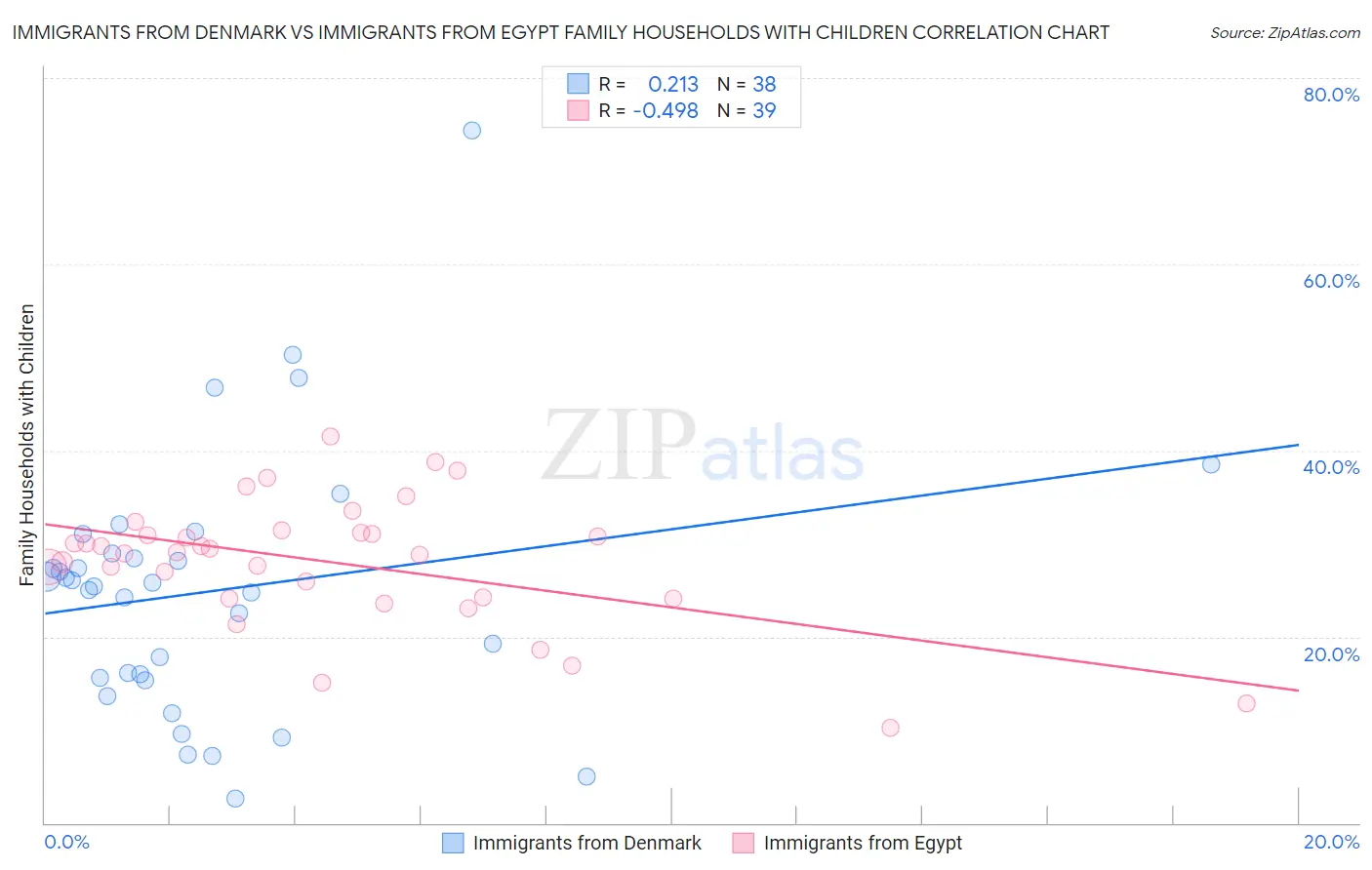 Immigrants from Denmark vs Immigrants from Egypt Family Households with Children