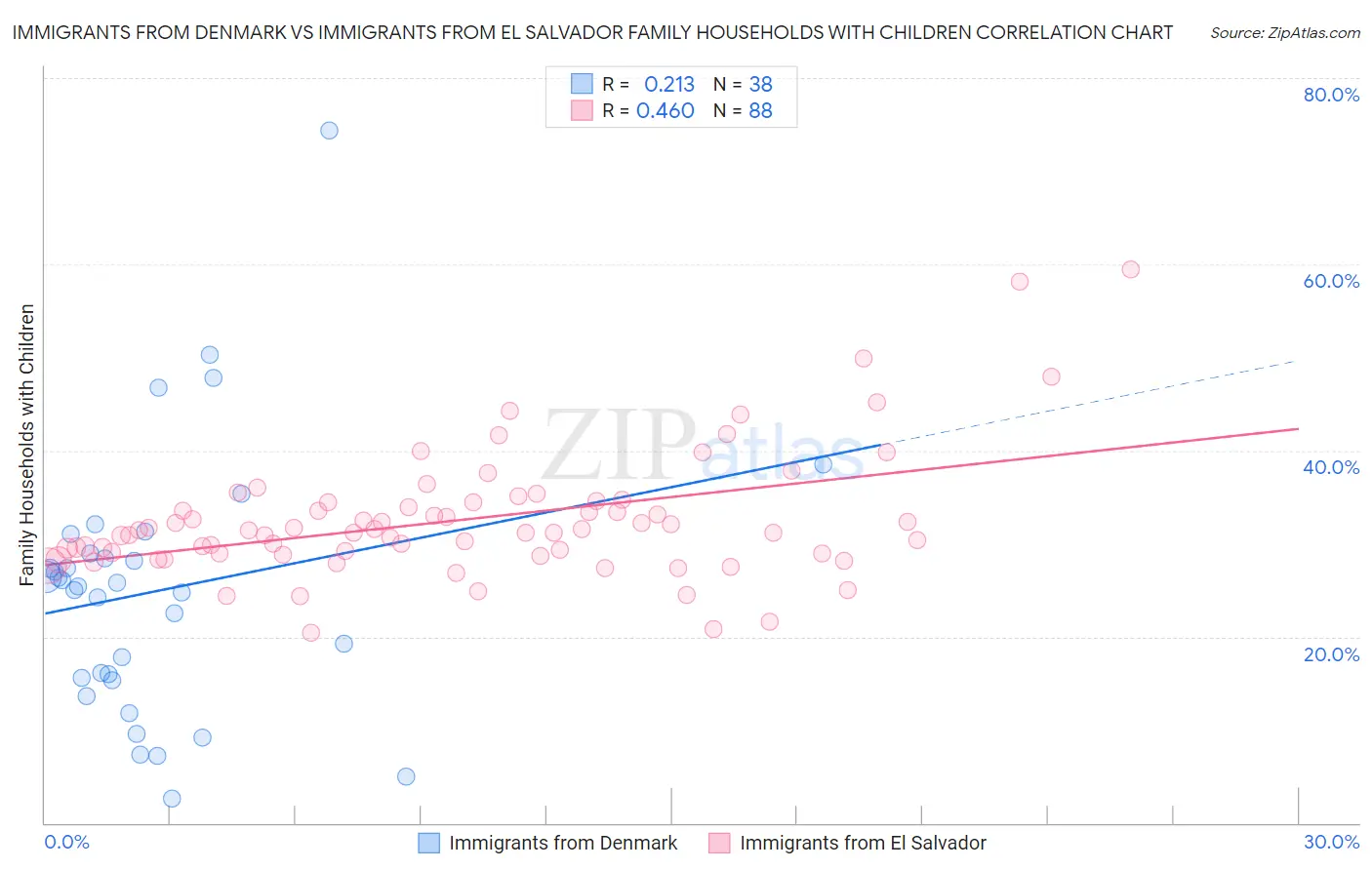 Immigrants from Denmark vs Immigrants from El Salvador Family Households with Children