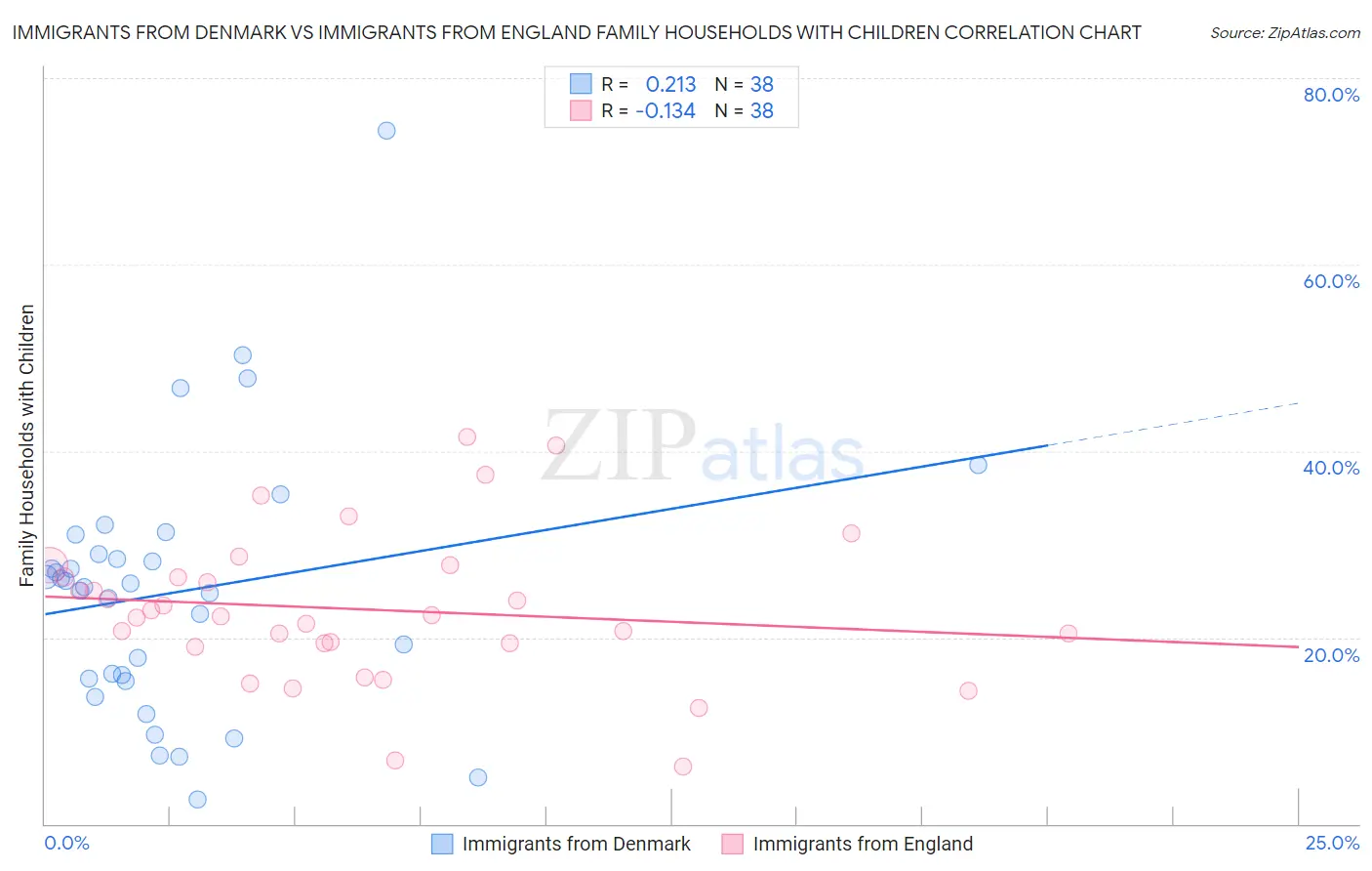 Immigrants from Denmark vs Immigrants from England Family Households with Children