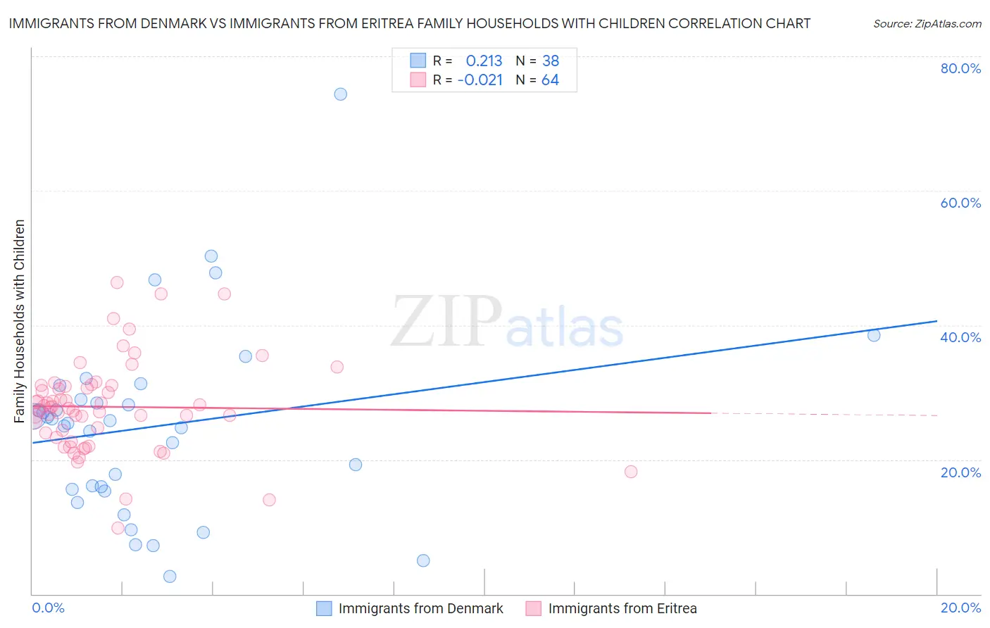 Immigrants from Denmark vs Immigrants from Eritrea Family Households with Children