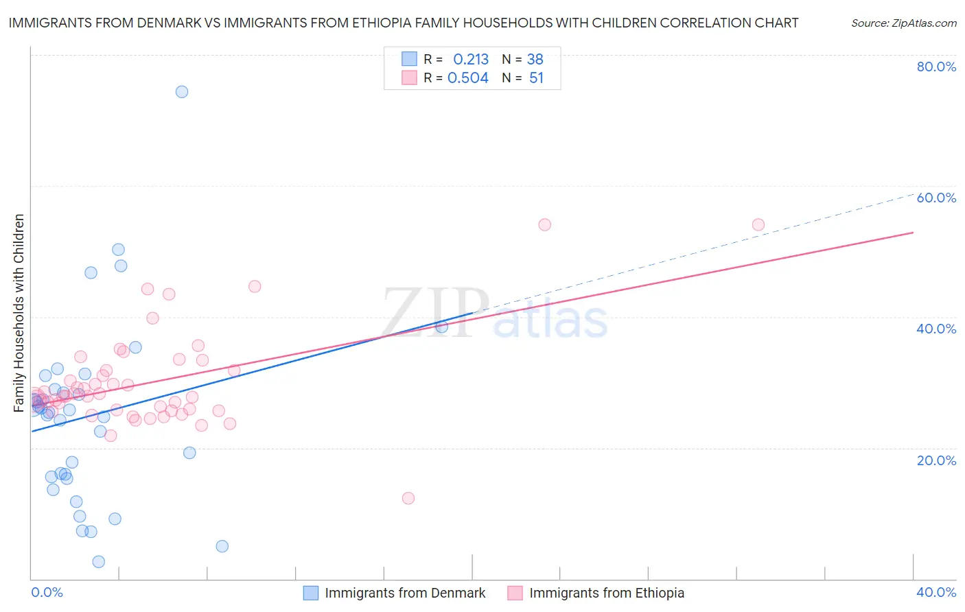 Immigrants from Denmark vs Immigrants from Ethiopia Family Households with Children