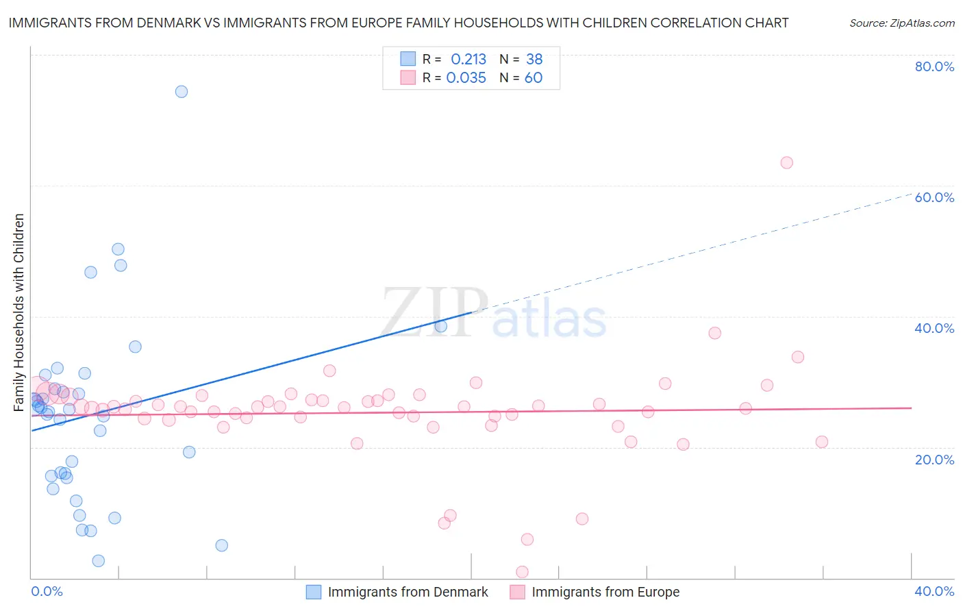 Immigrants from Denmark vs Immigrants from Europe Family Households with Children