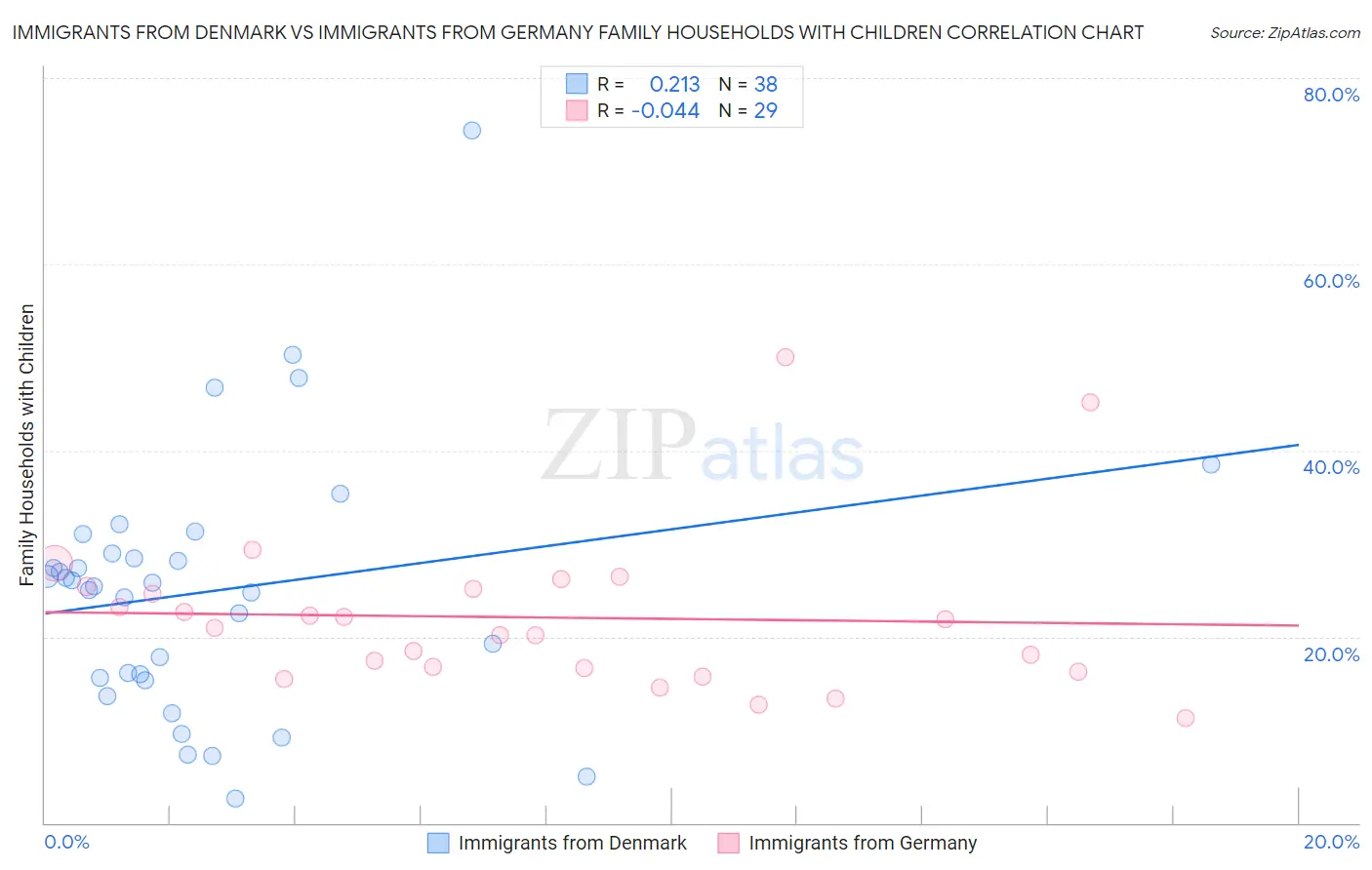 Immigrants from Denmark vs Immigrants from Germany Family Households with Children