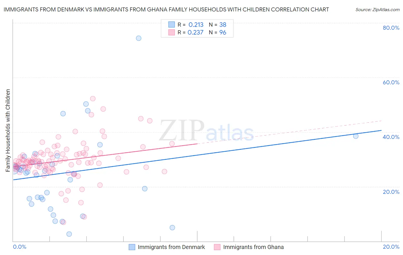 Immigrants from Denmark vs Immigrants from Ghana Family Households with Children