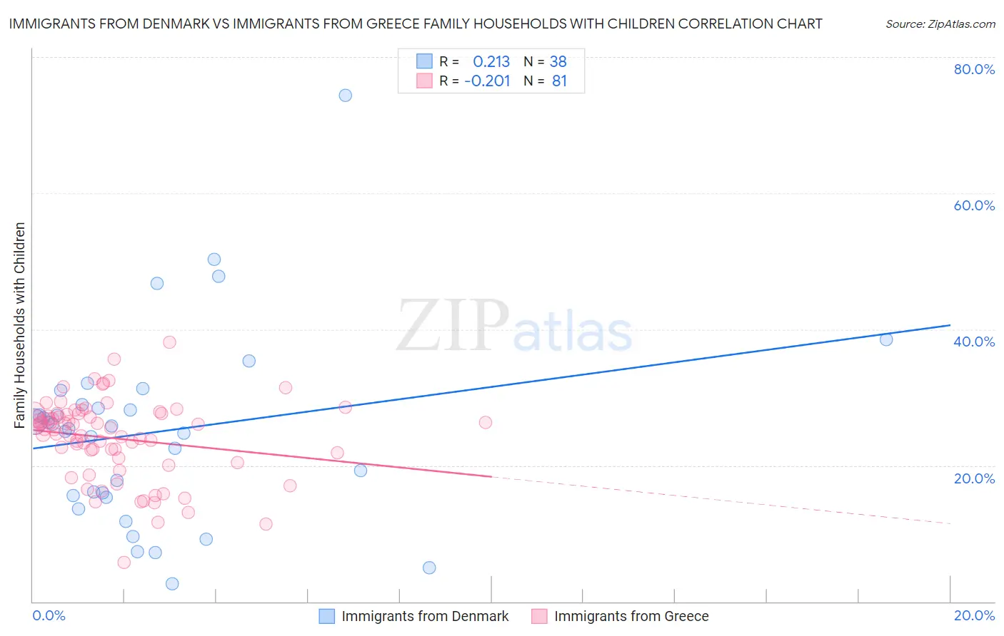 Immigrants from Denmark vs Immigrants from Greece Family Households with Children