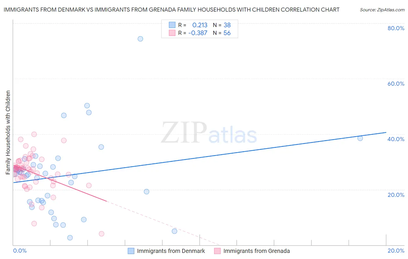 Immigrants from Denmark vs Immigrants from Grenada Family Households with Children