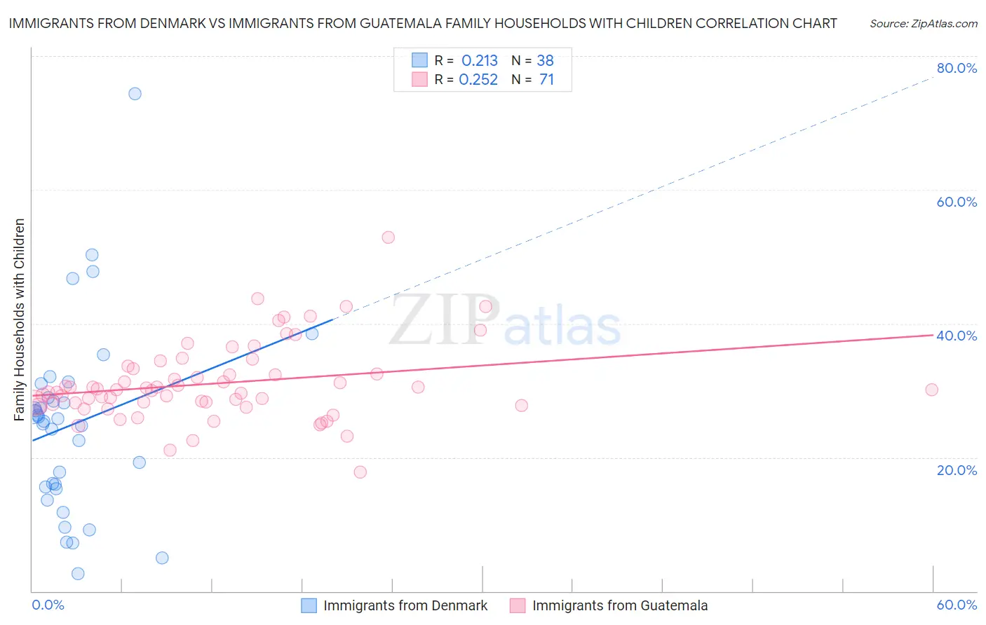 Immigrants from Denmark vs Immigrants from Guatemala Family Households with Children