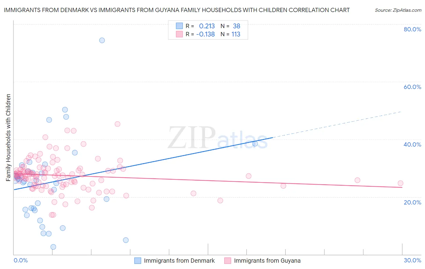 Immigrants from Denmark vs Immigrants from Guyana Family Households with Children