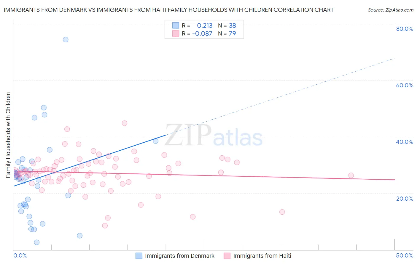 Immigrants from Denmark vs Immigrants from Haiti Family Households with Children