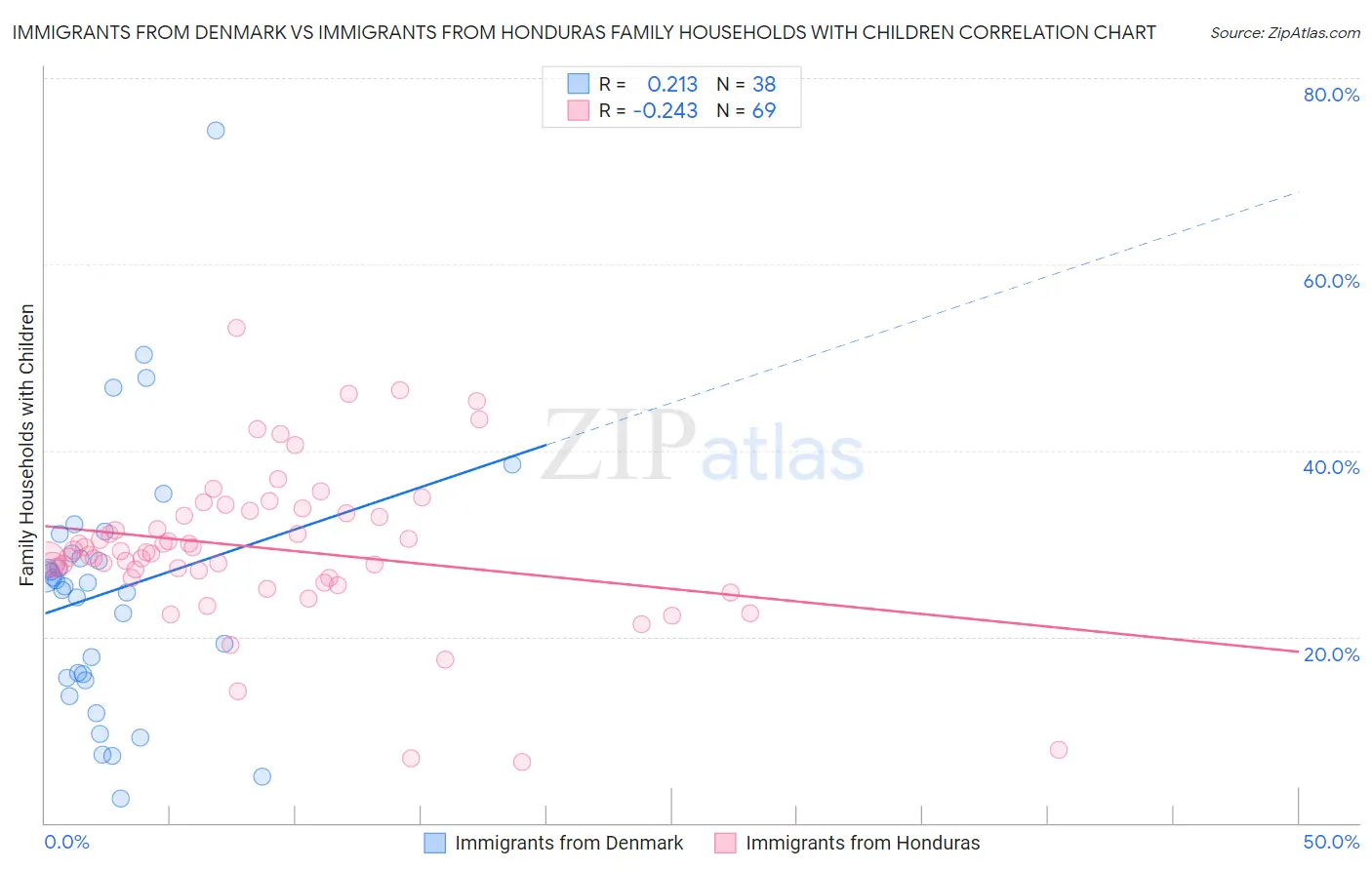Immigrants from Denmark vs Immigrants from Honduras Family Households with Children