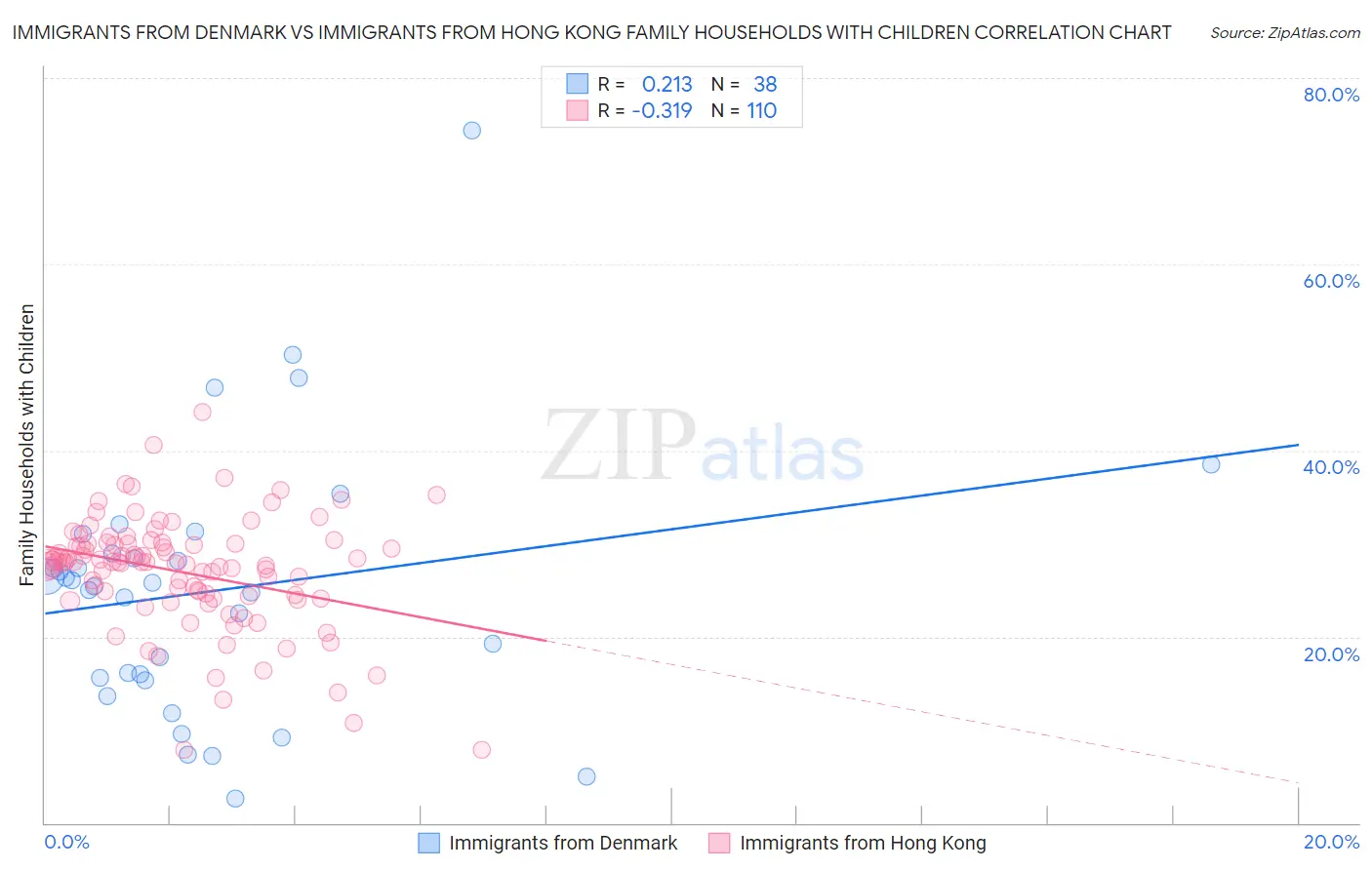 Immigrants from Denmark vs Immigrants from Hong Kong Family Households with Children