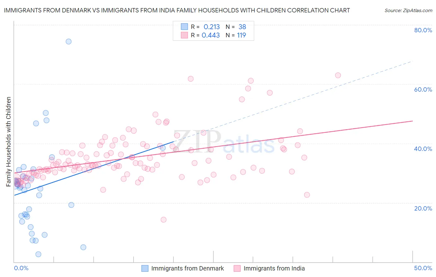 Immigrants from Denmark vs Immigrants from India Family Households with Children