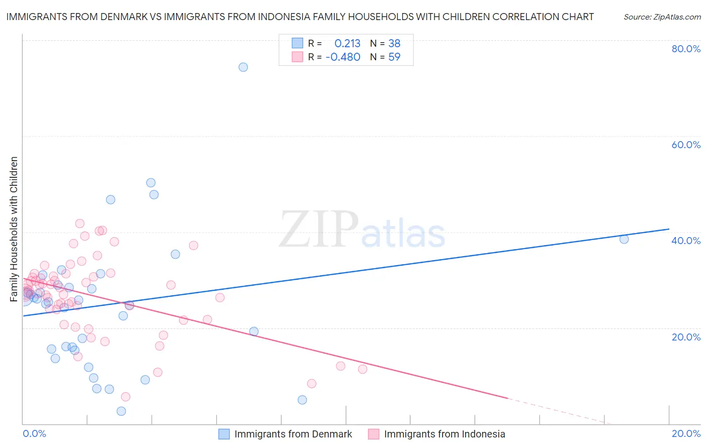 Immigrants from Denmark vs Immigrants from Indonesia Family Households with Children