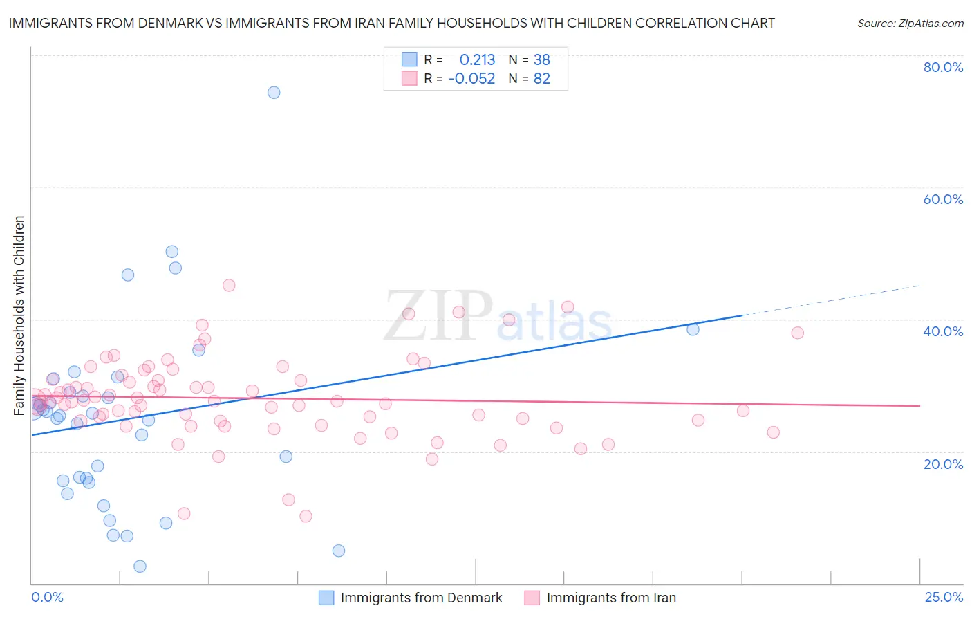 Immigrants from Denmark vs Immigrants from Iran Family Households with Children