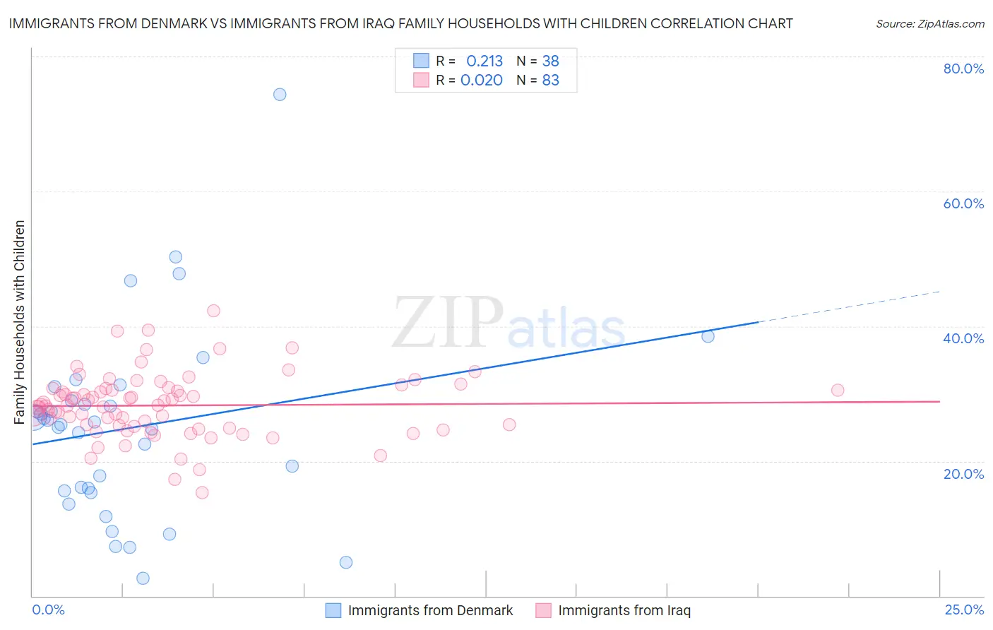 Immigrants from Denmark vs Immigrants from Iraq Family Households with Children