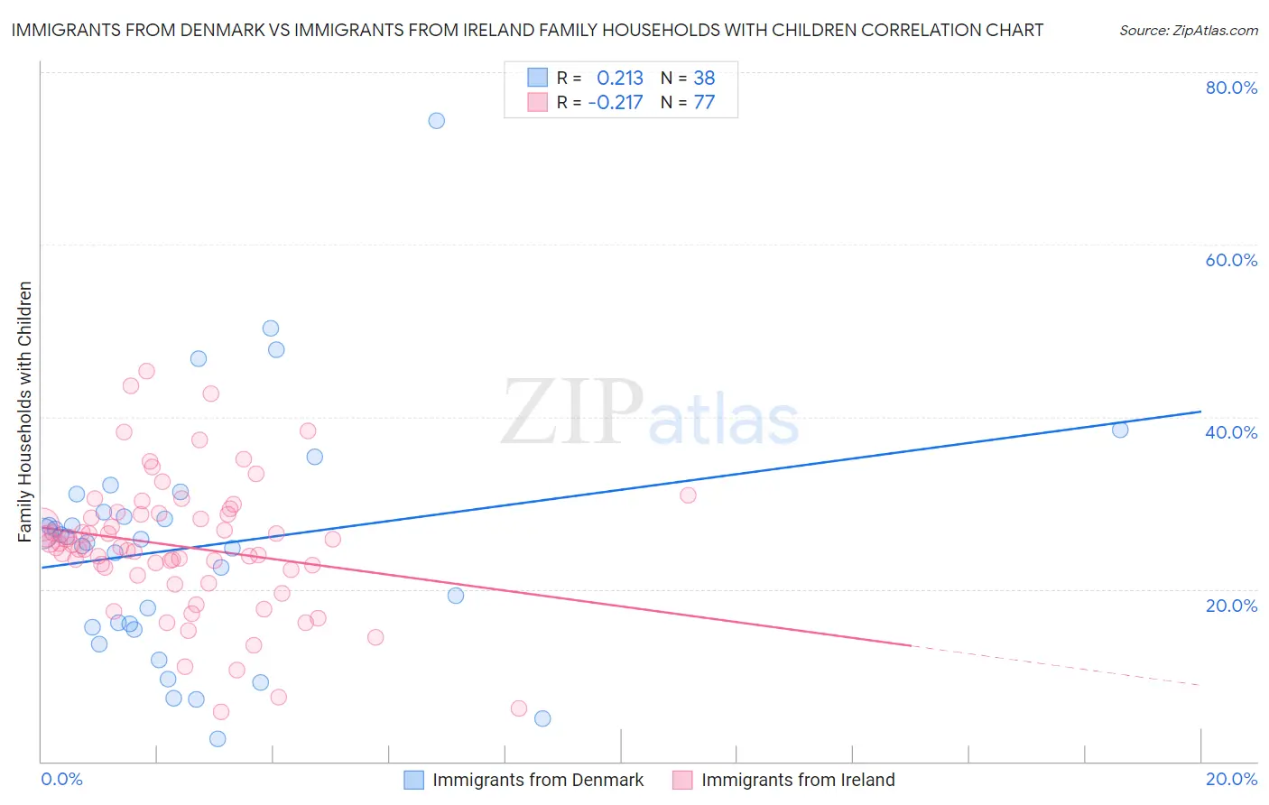 Immigrants from Denmark vs Immigrants from Ireland Family Households with Children