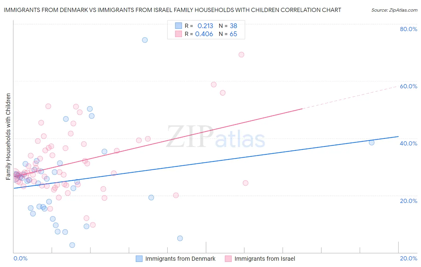 Immigrants from Denmark vs Immigrants from Israel Family Households with Children