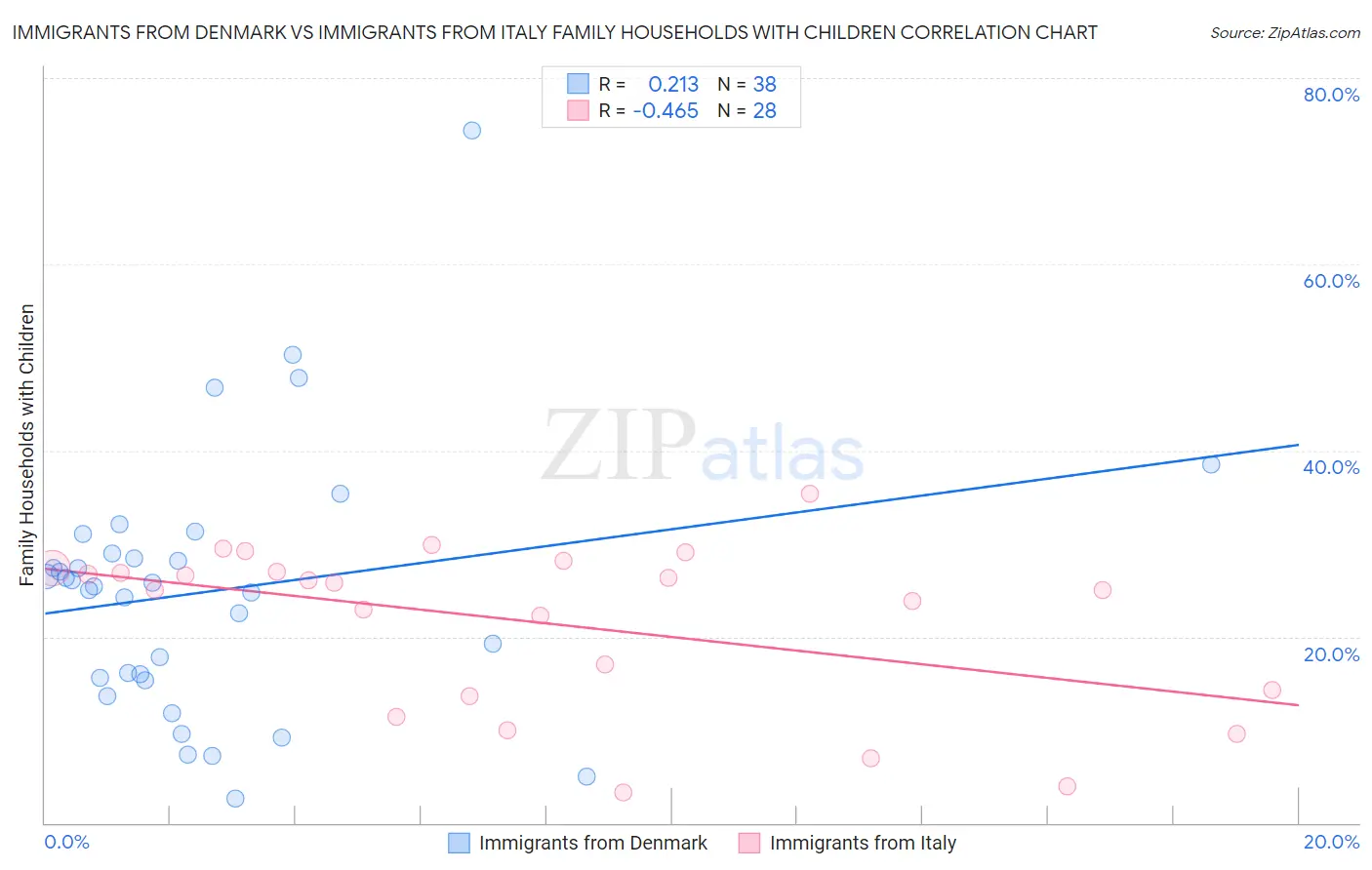 Immigrants from Denmark vs Immigrants from Italy Family Households with Children