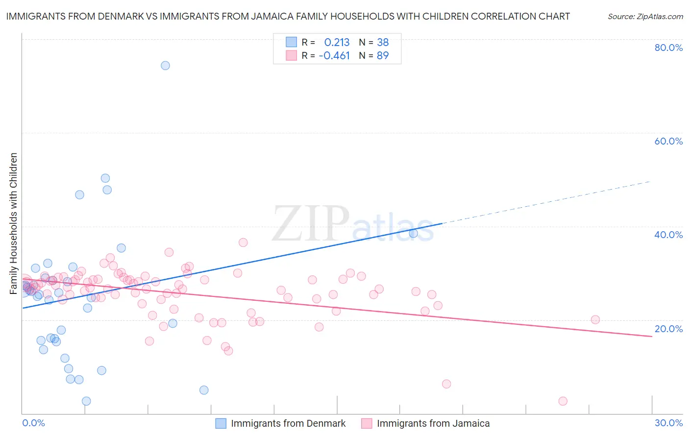 Immigrants from Denmark vs Immigrants from Jamaica Family Households with Children