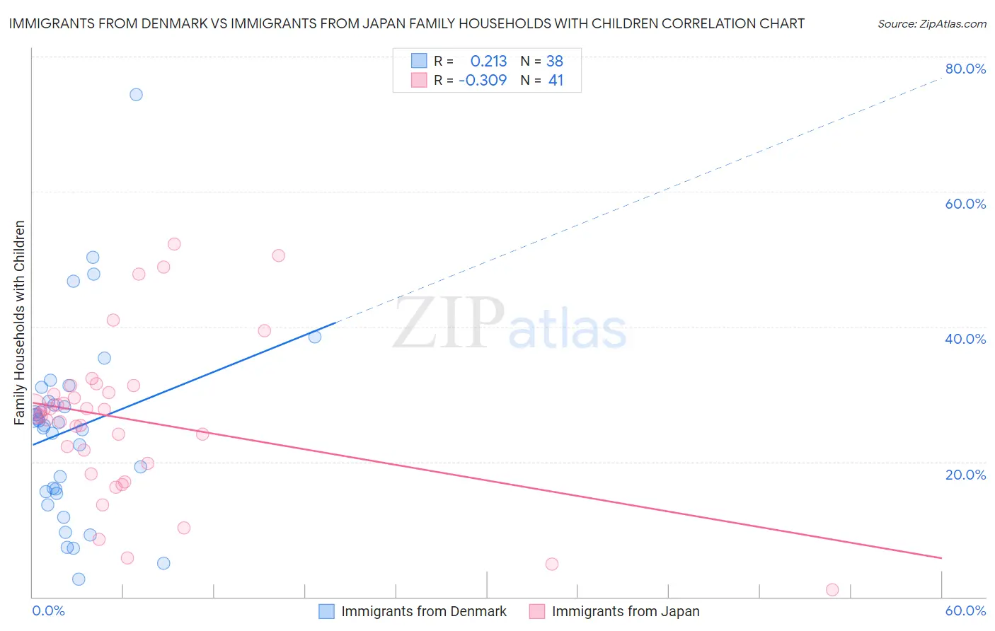 Immigrants from Denmark vs Immigrants from Japan Family Households with Children