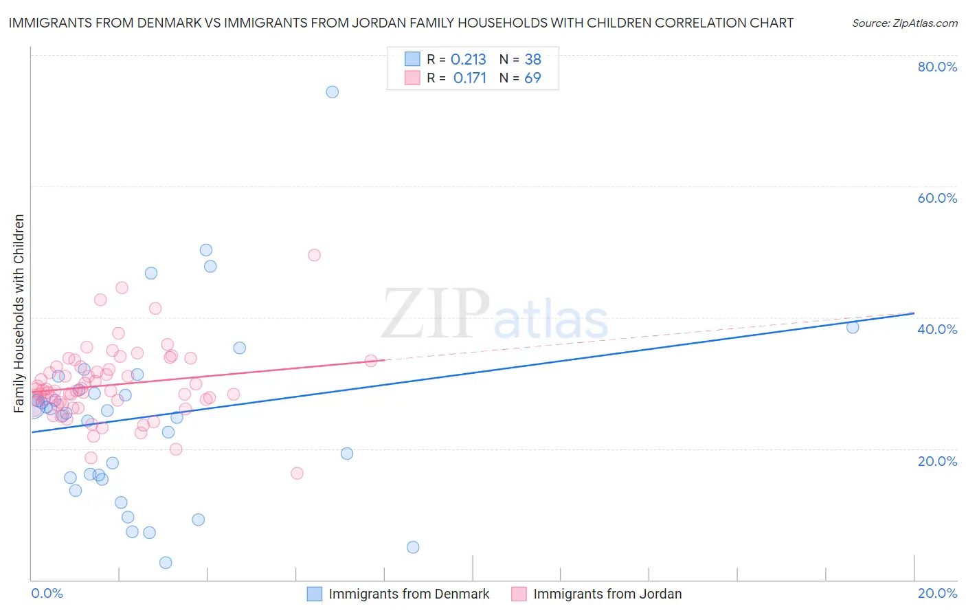 Immigrants from Denmark vs Immigrants from Jordan Family Households with Children