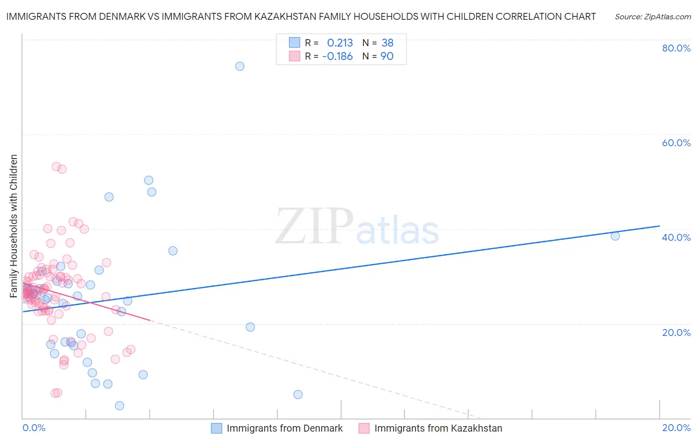 Immigrants from Denmark vs Immigrants from Kazakhstan Family Households with Children