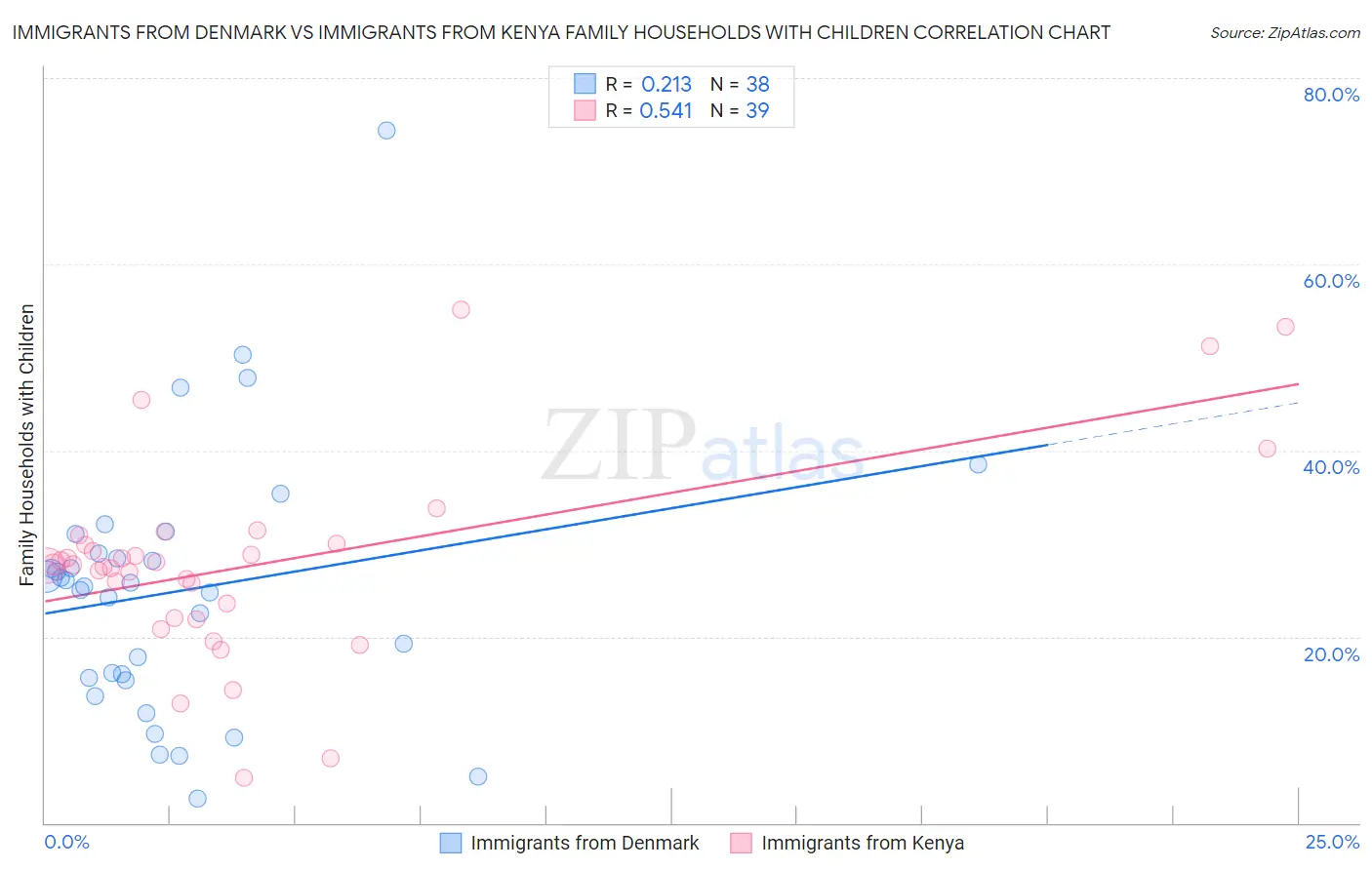 Immigrants from Denmark vs Immigrants from Kenya Family Households with Children