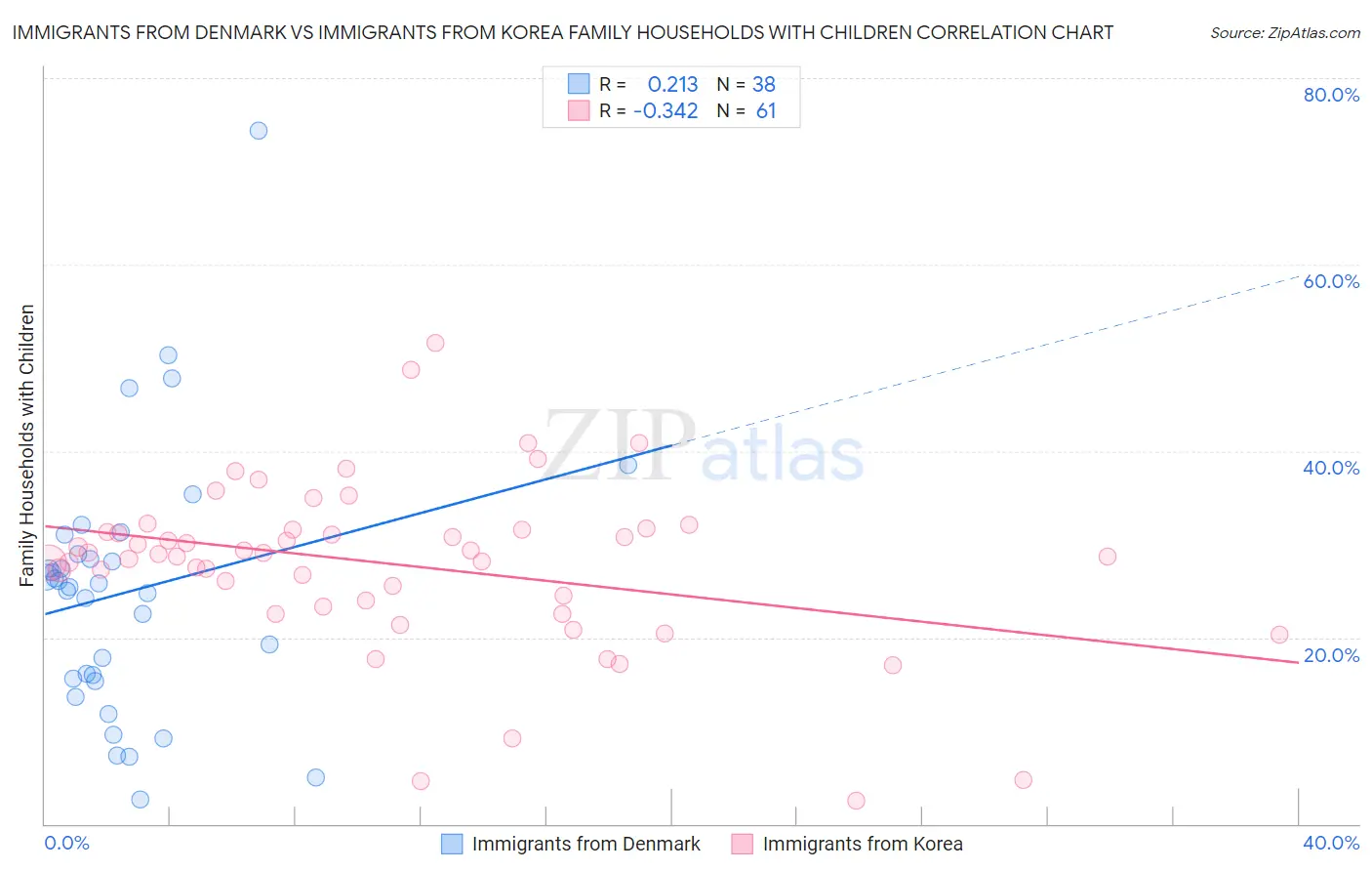 Immigrants from Denmark vs Immigrants from Korea Family Households with Children