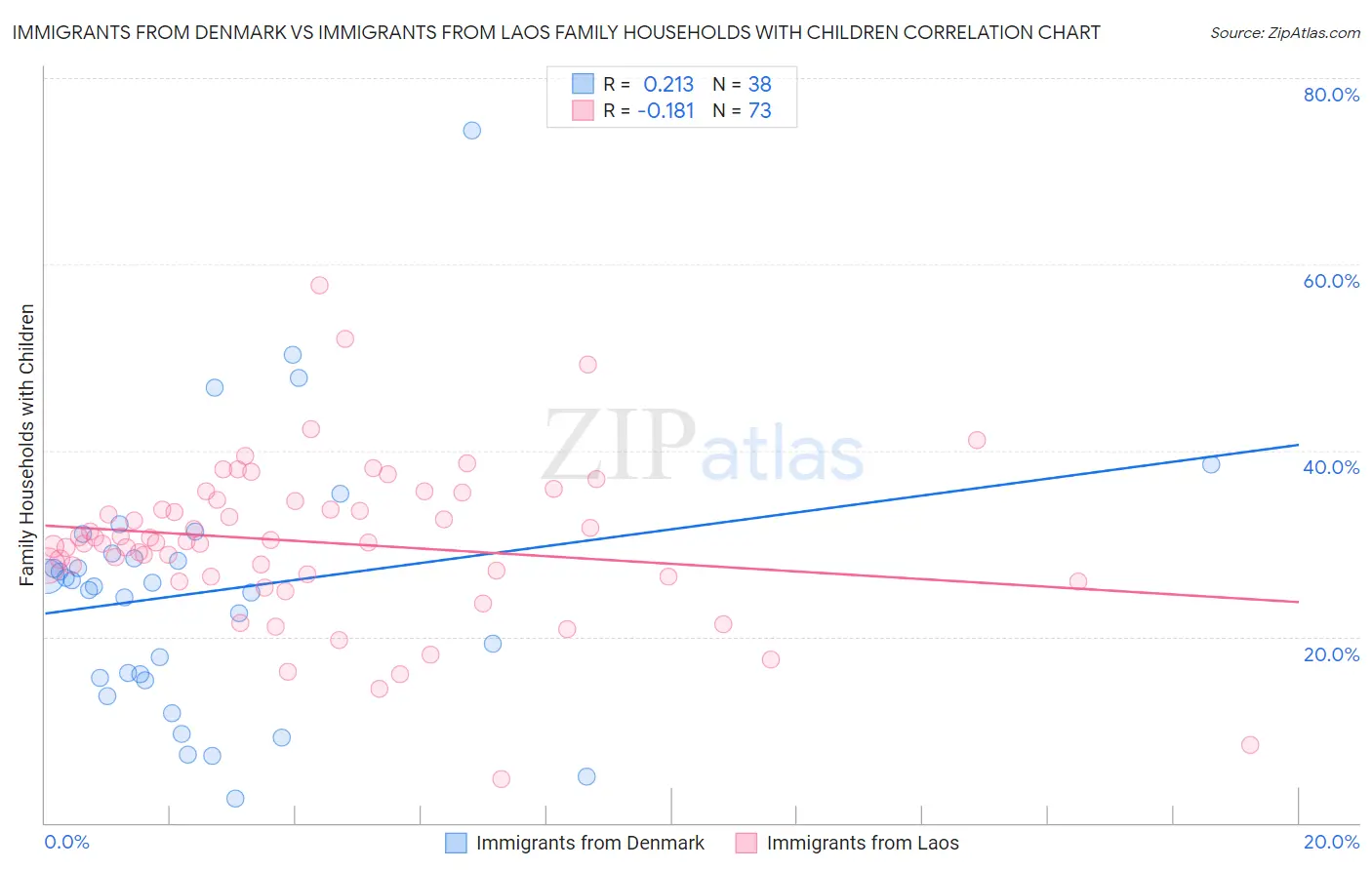 Immigrants from Denmark vs Immigrants from Laos Family Households with Children