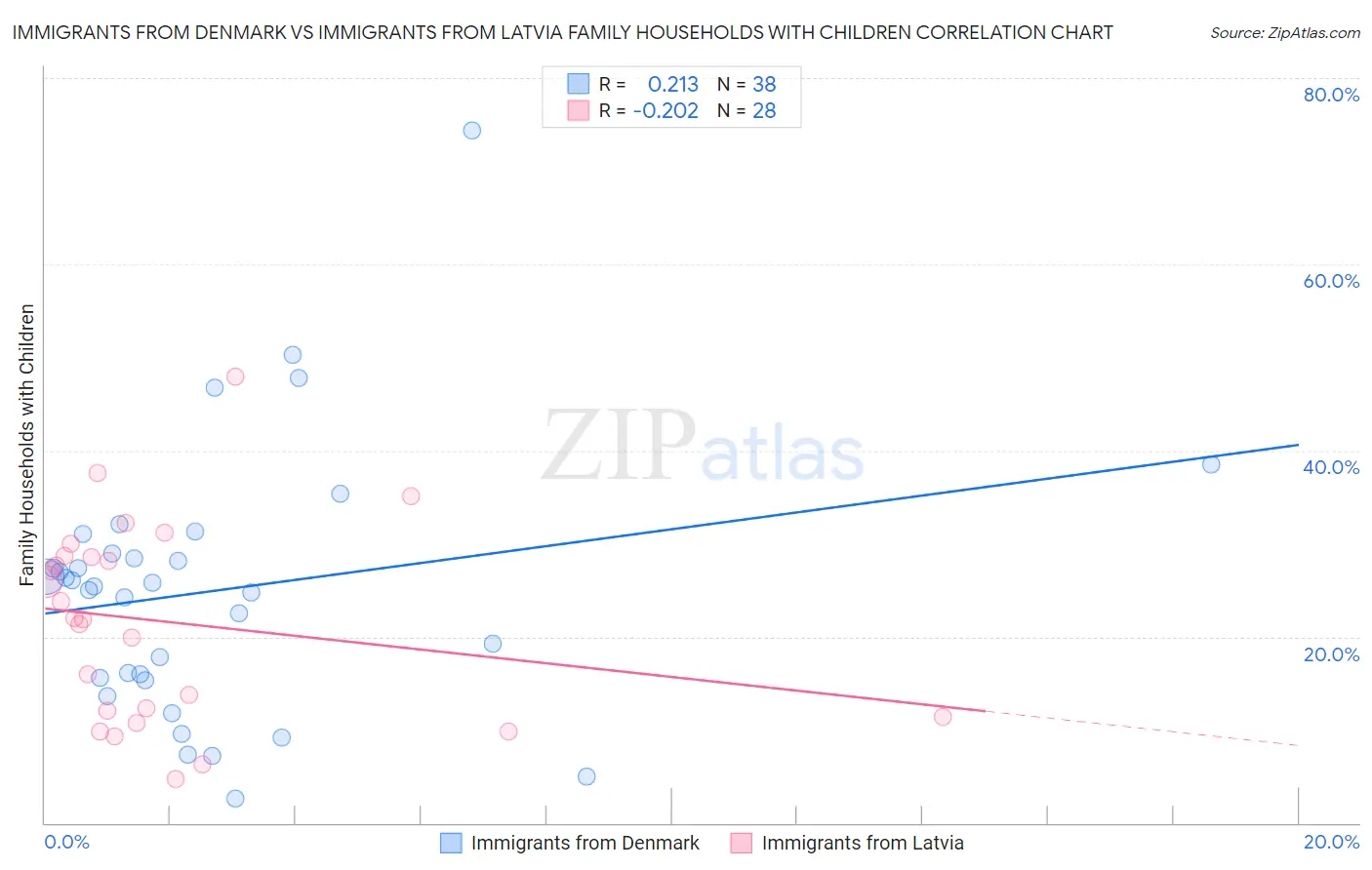 Immigrants from Denmark vs Immigrants from Latvia Family Households with Children