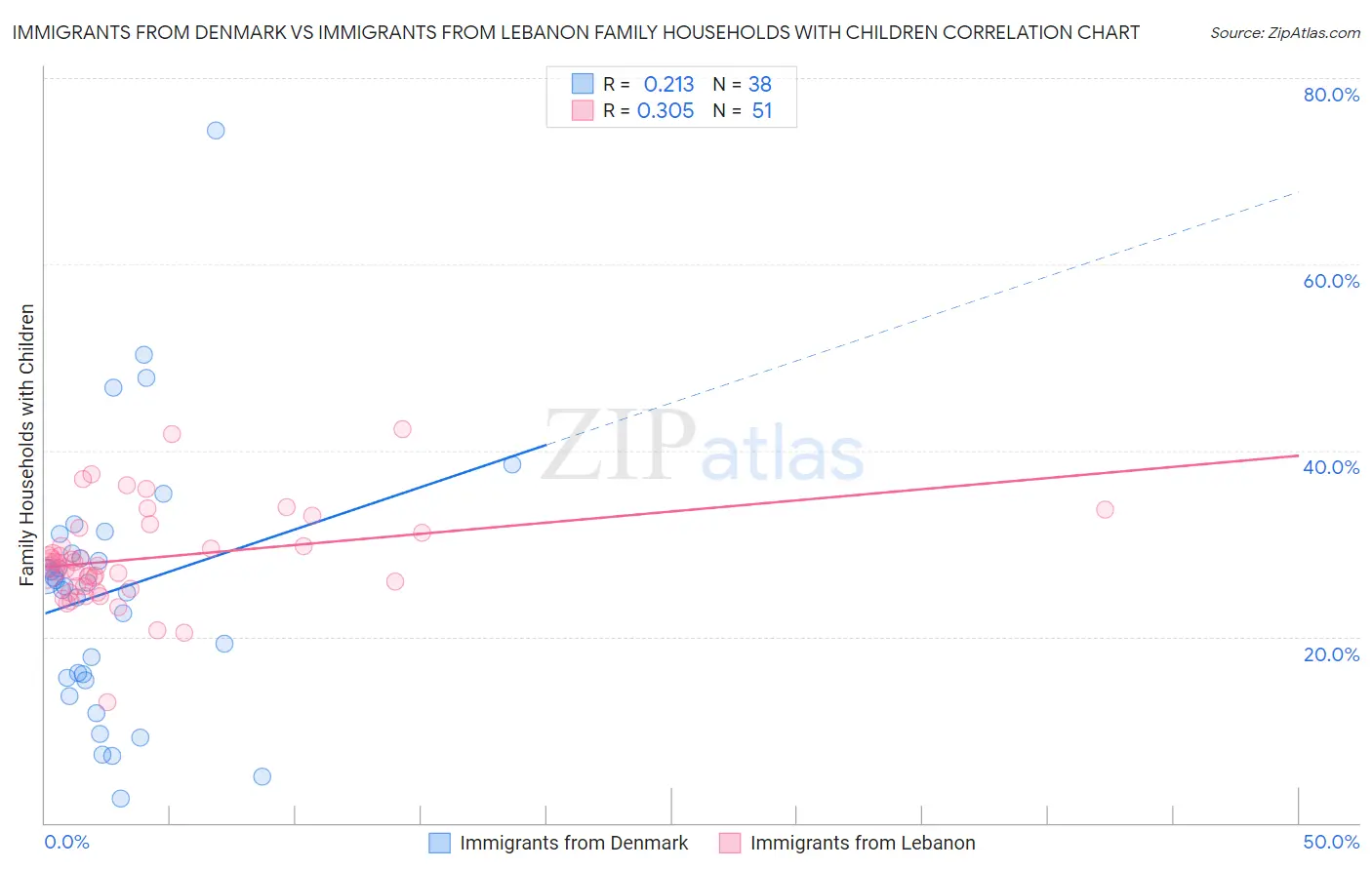 Immigrants from Denmark vs Immigrants from Lebanon Family Households with Children