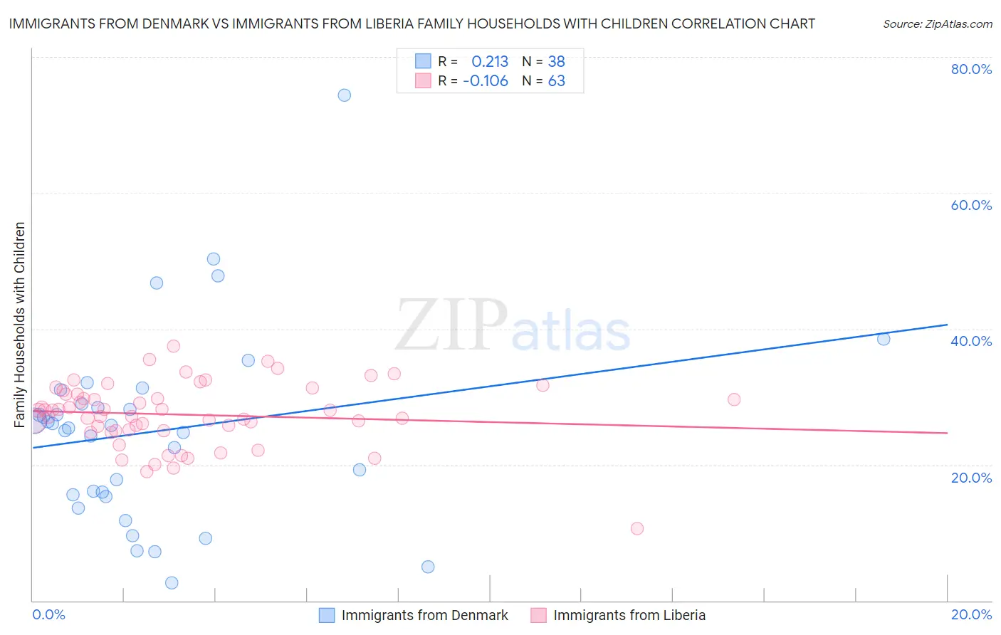 Immigrants from Denmark vs Immigrants from Liberia Family Households with Children