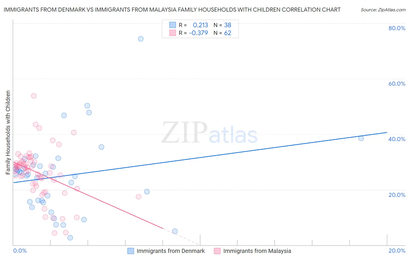 Immigrants from Denmark vs Immigrants from Malaysia Family Households with Children