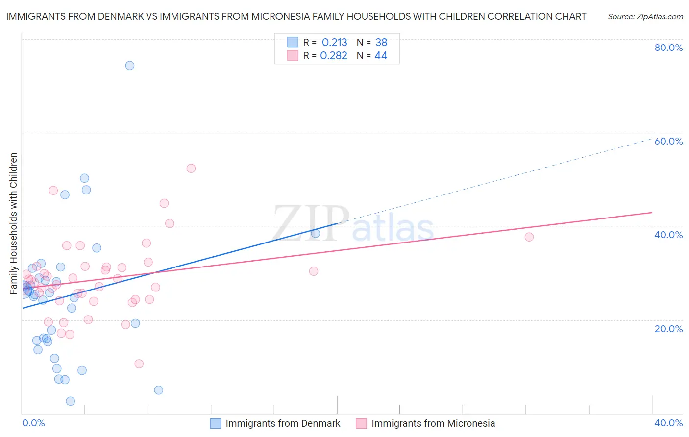 Immigrants from Denmark vs Immigrants from Micronesia Family Households with Children