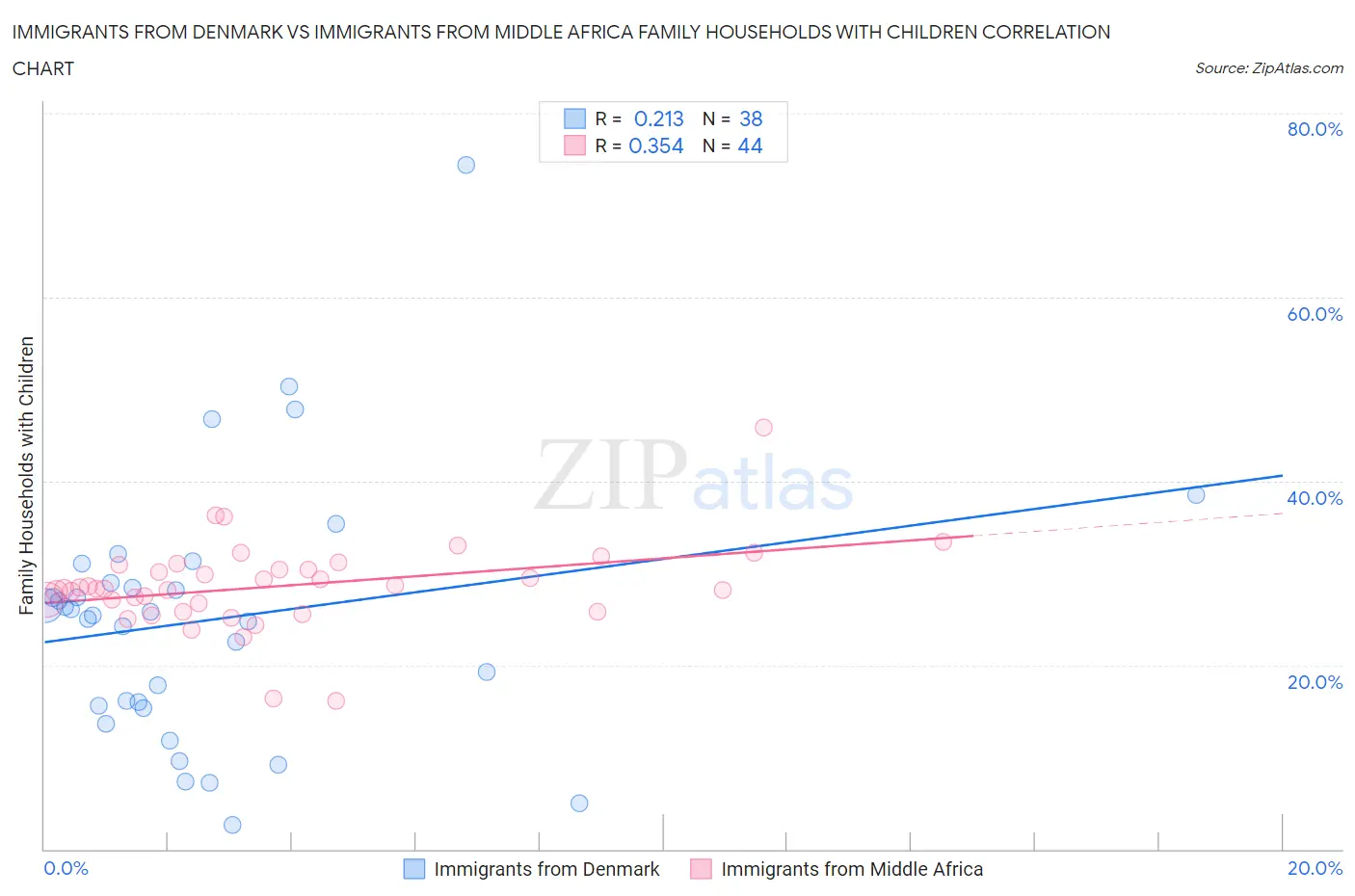 Immigrants from Denmark vs Immigrants from Middle Africa Family Households with Children