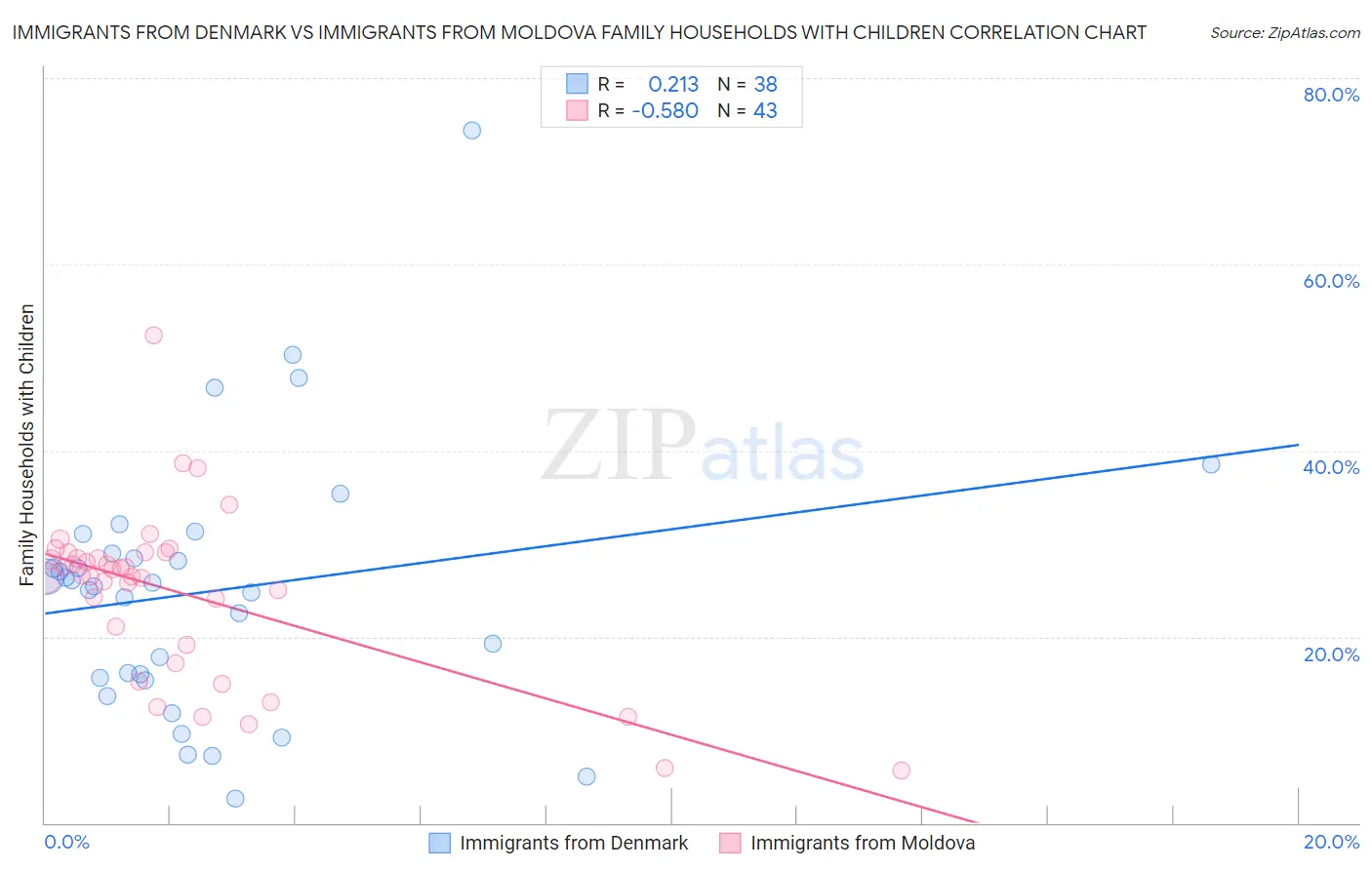 Immigrants from Denmark vs Immigrants from Moldova Family Households with Children